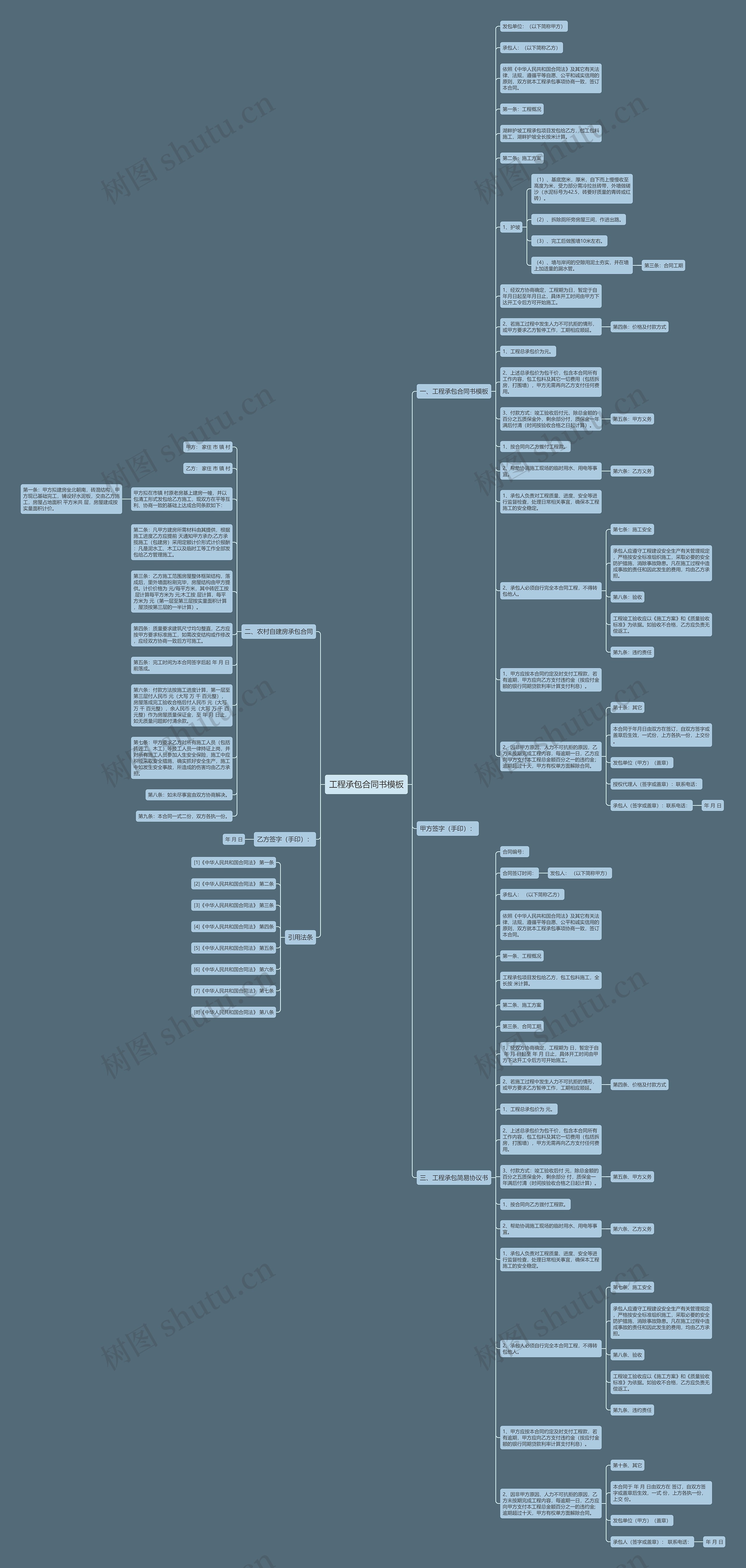 工程承包合同书思维导图