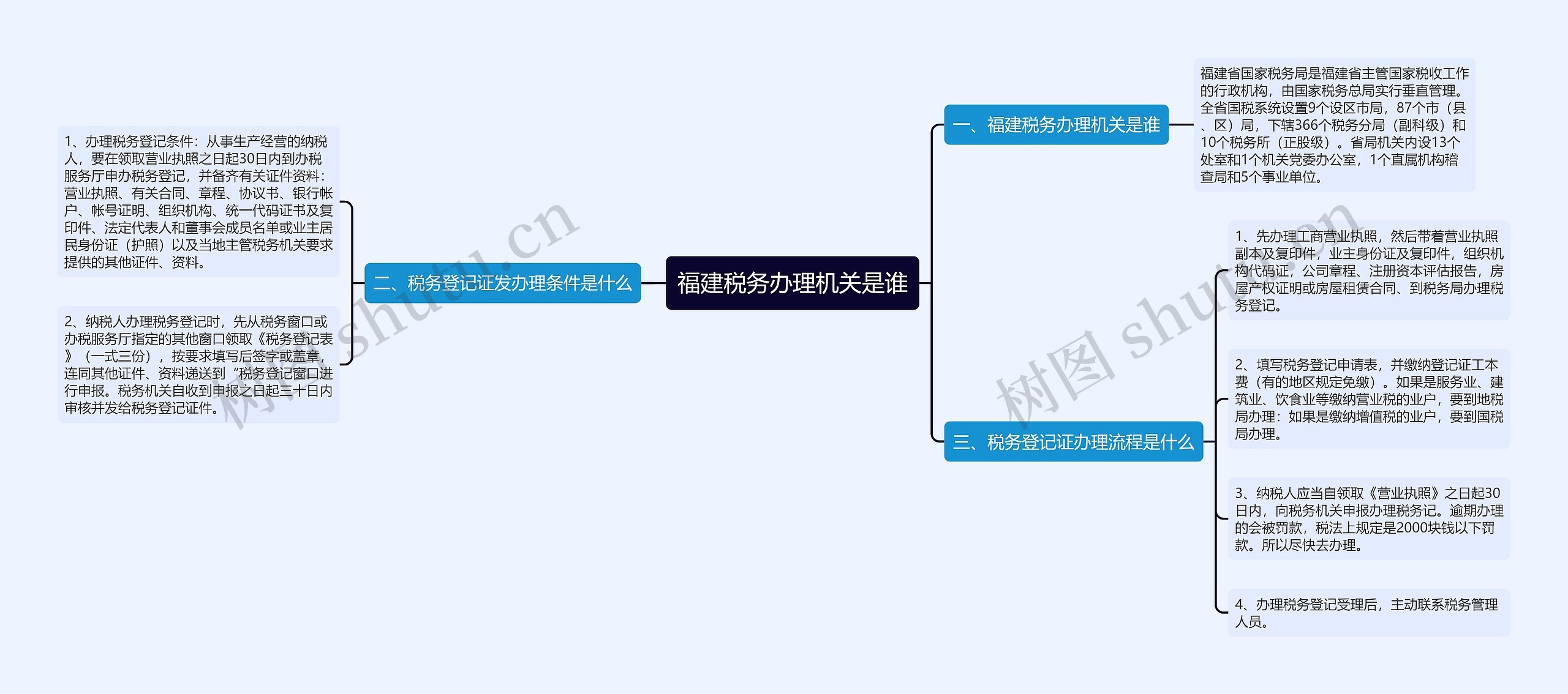 福建税务办理机关是谁思维导图