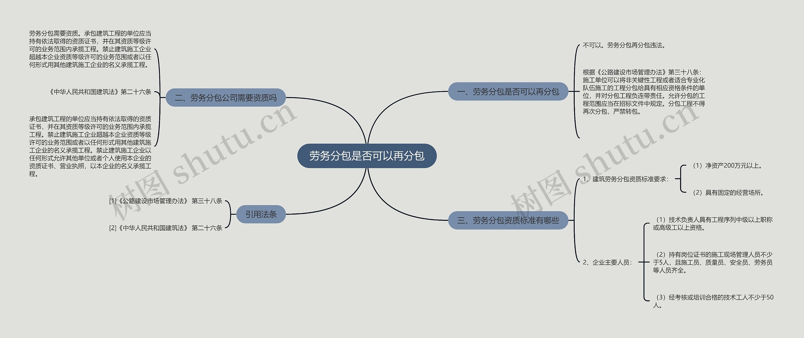 劳务分包是否可以再分包思维导图