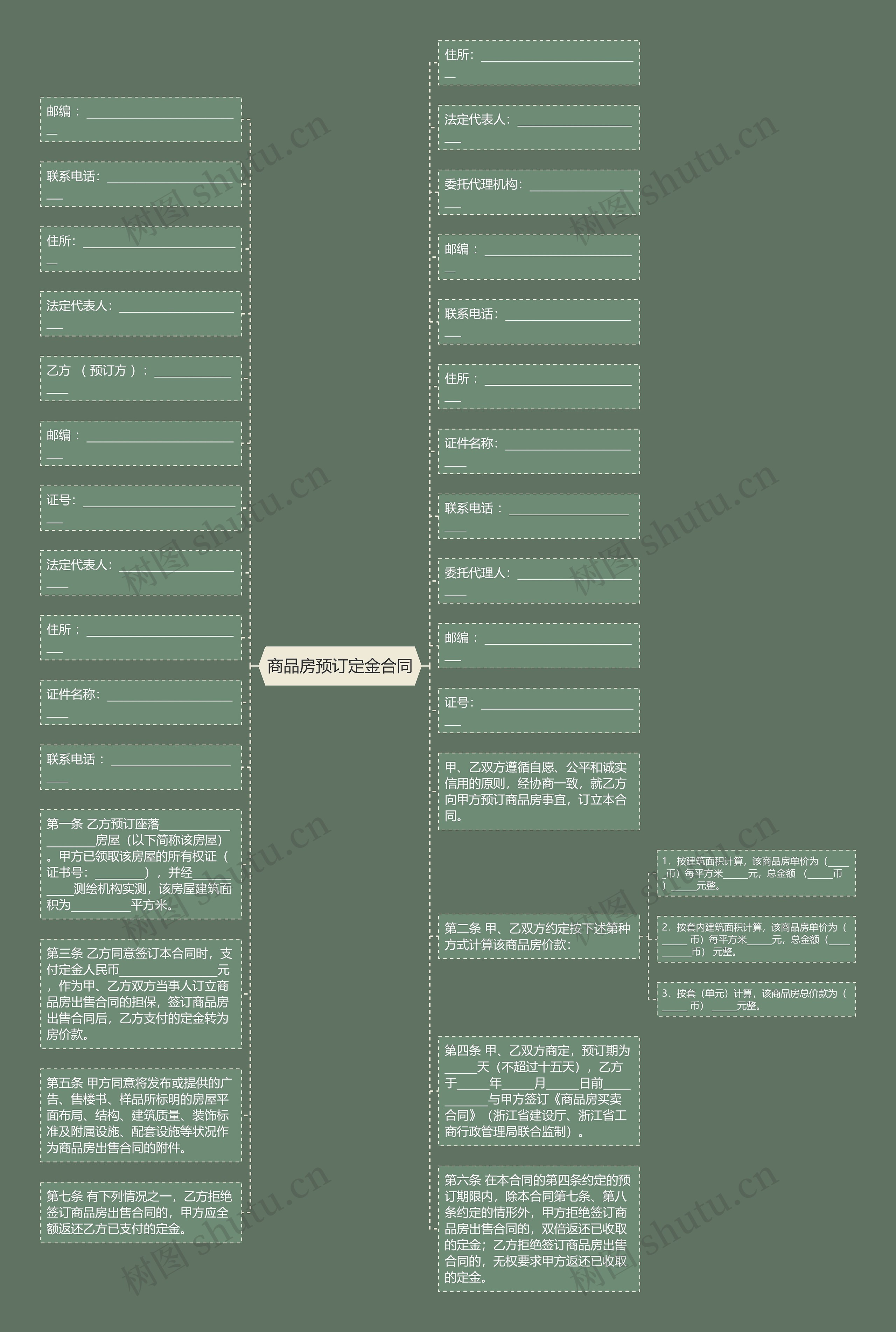 商品房预订定金合同思维导图