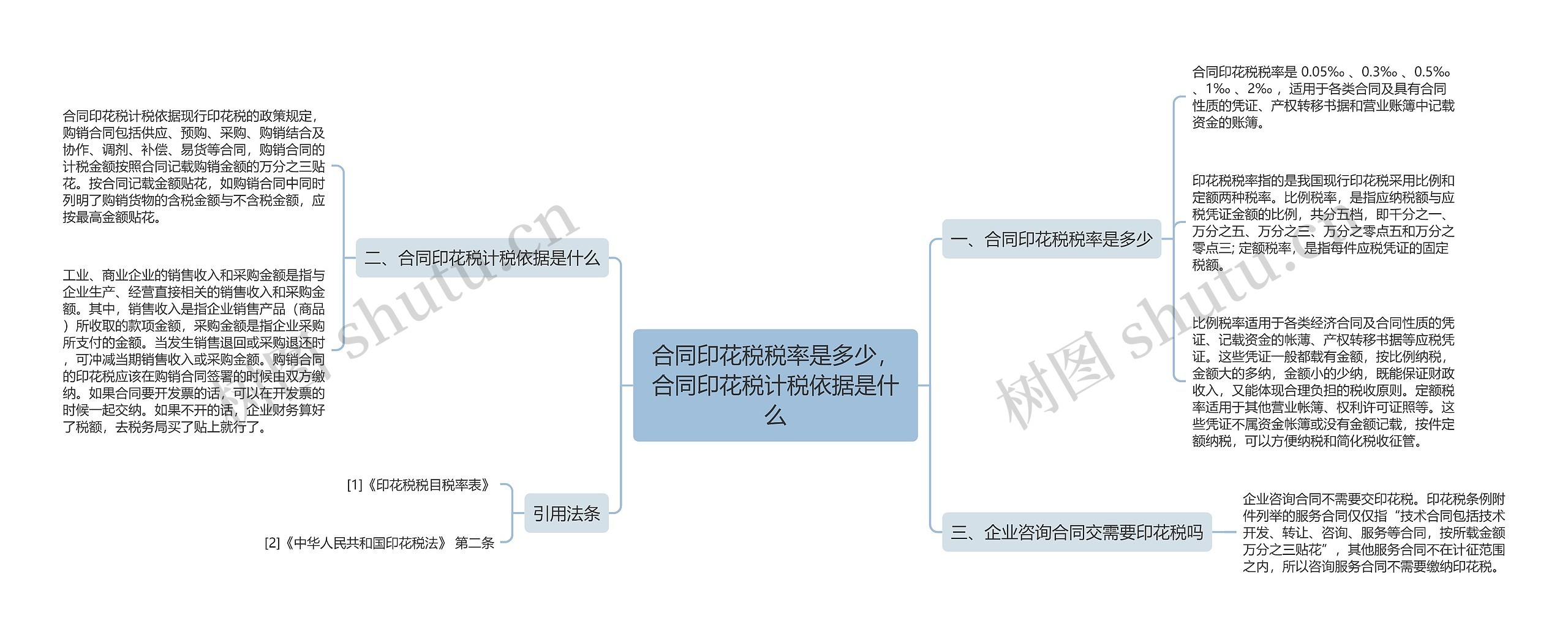 合同印花税税率是多少，合同印花税计税依据是什么