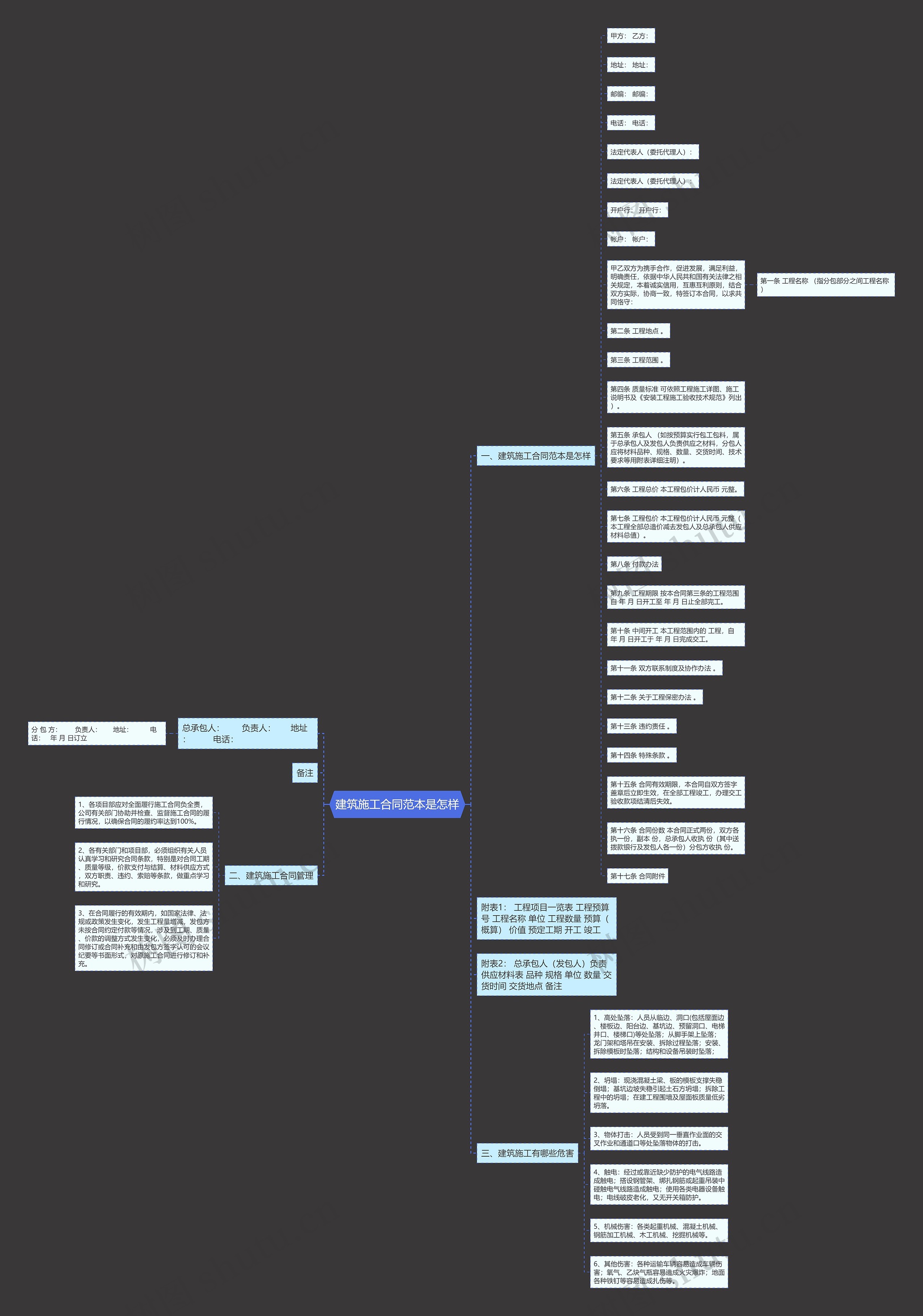 建筑施工合同范本是怎样思维导图
