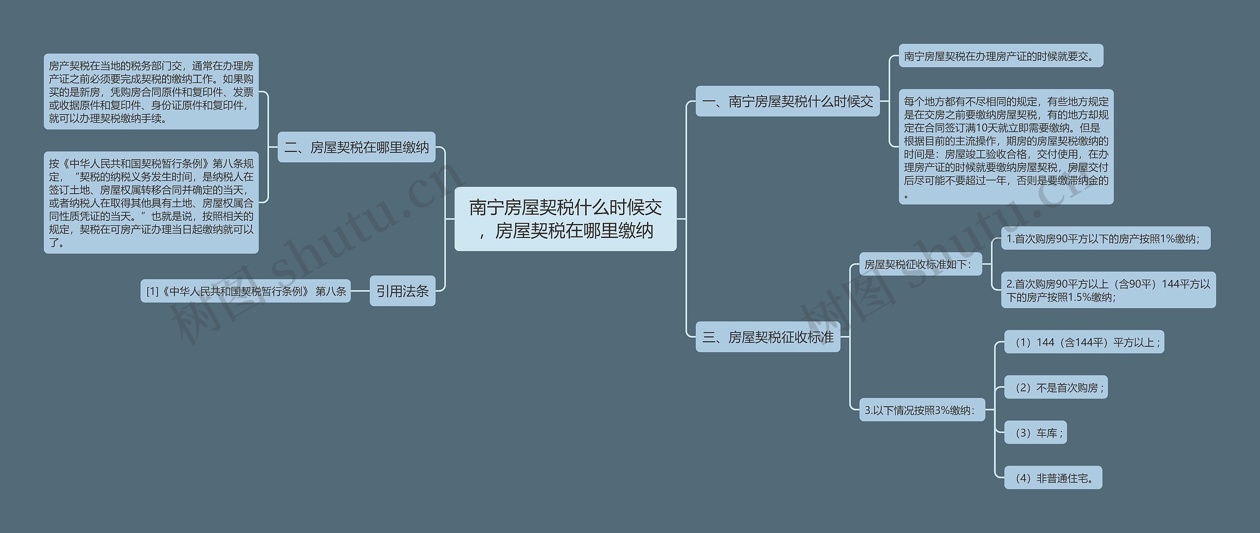 南宁房屋契税什么时候交，房屋契税在哪里缴纳思维导图