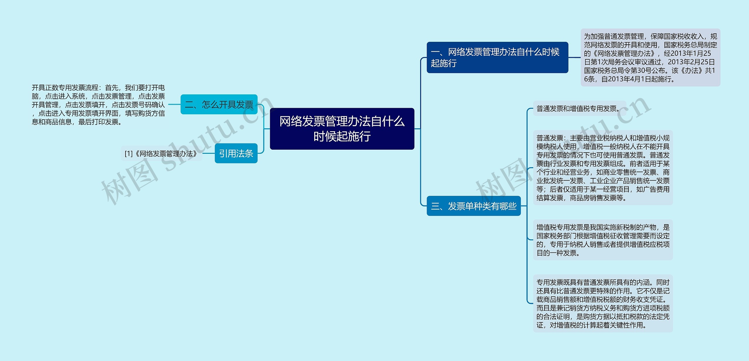 网络发票管理办法自什么时候起施行思维导图