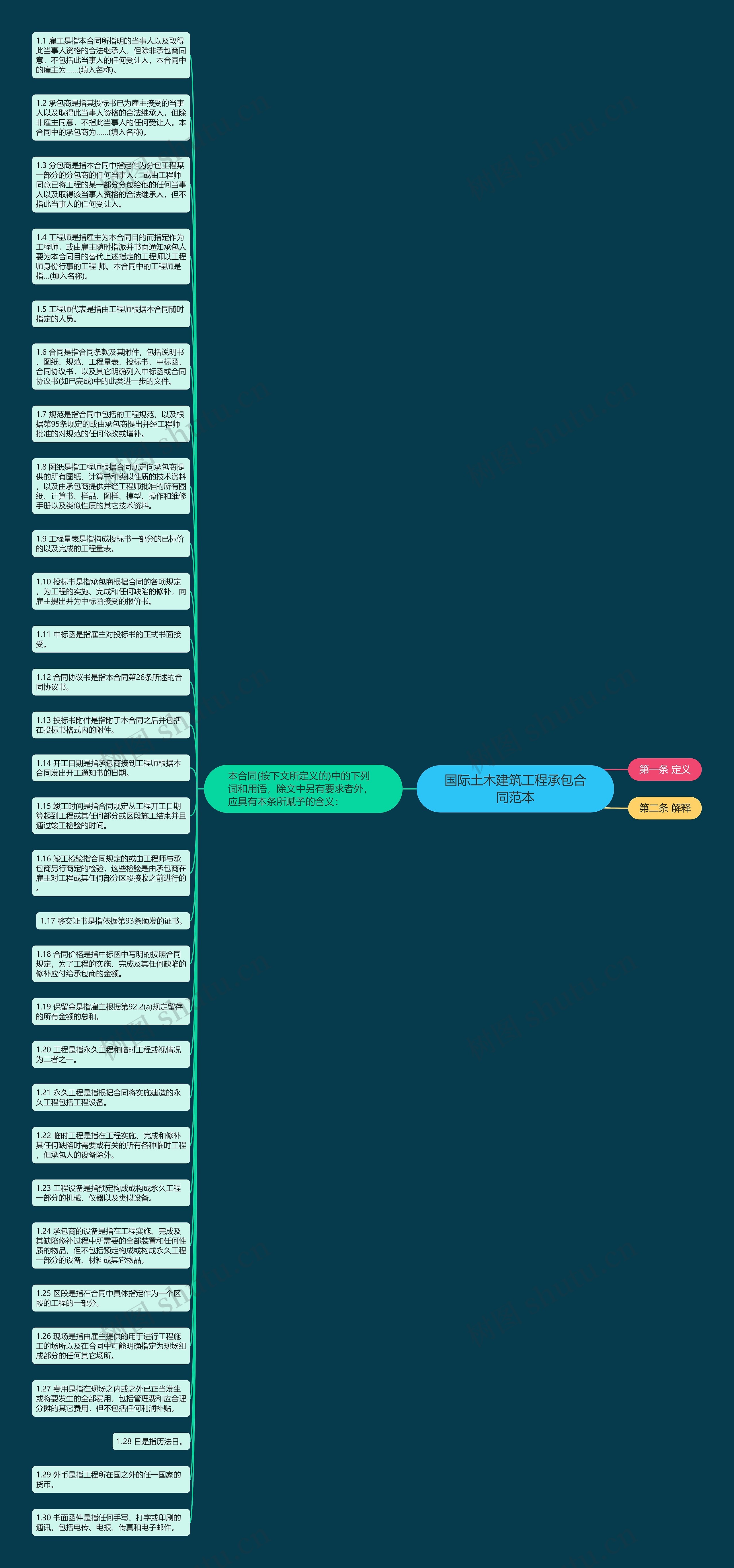 国际土木建筑工程承包合同范本思维导图