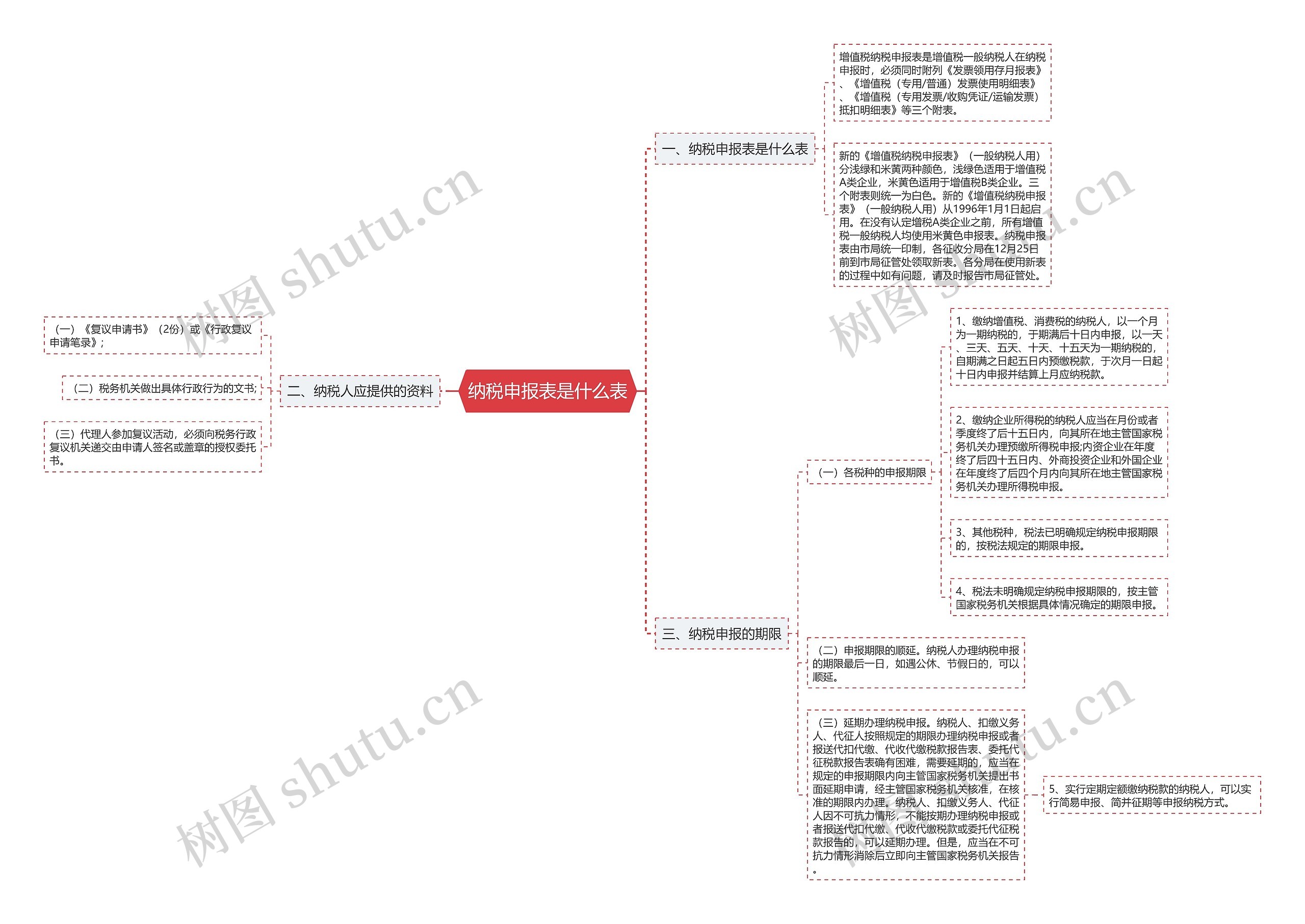 纳税申报表是什么表思维导图