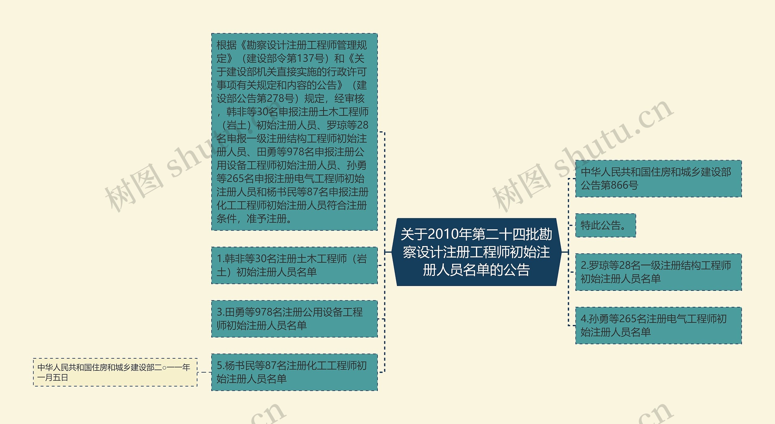 关于2010年第二十四批勘察设计注册工程师初始注册人员名单的公告