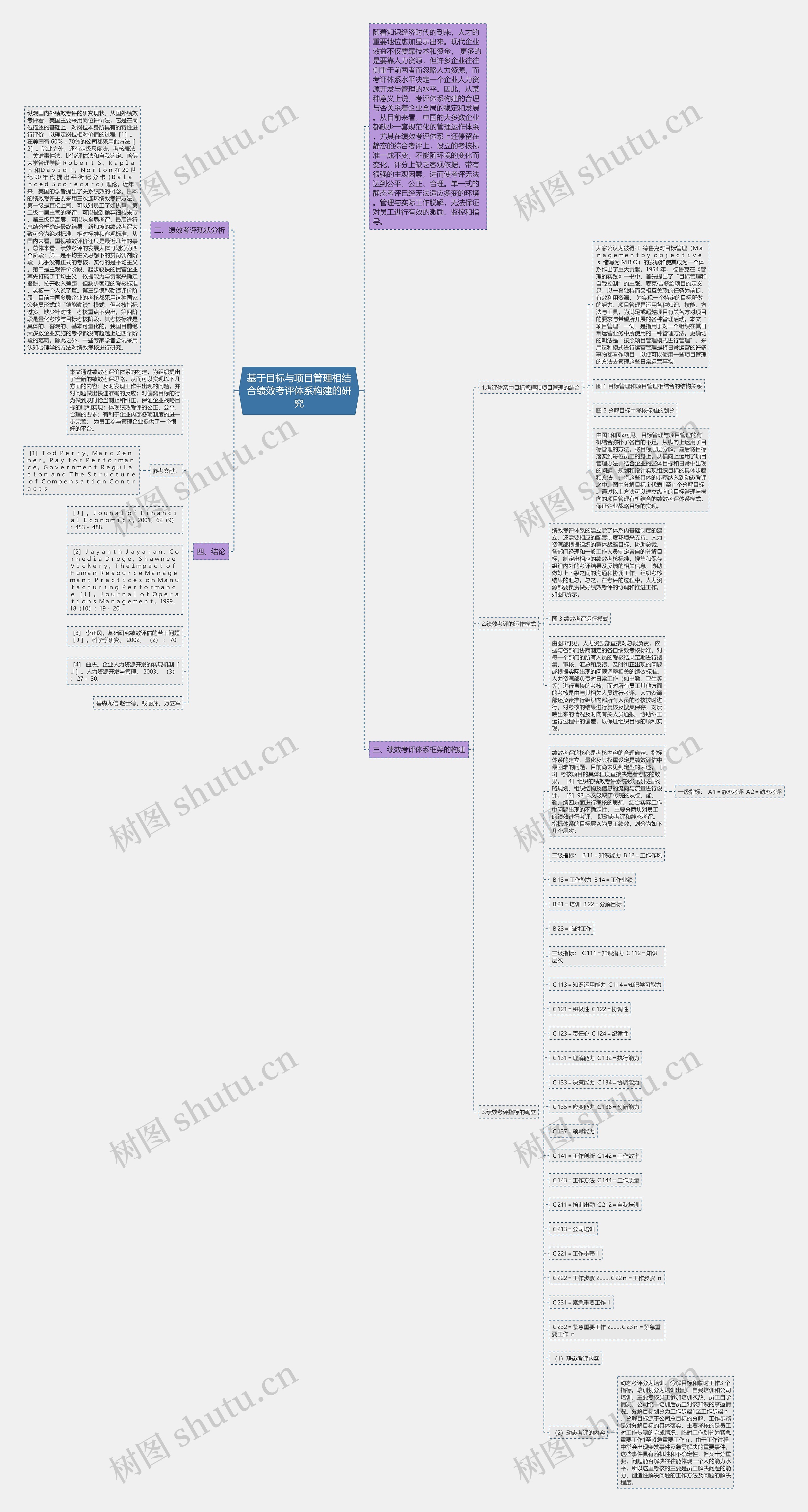 基于目标与项目管理相结合绩效考评体系构建的研究思维导图