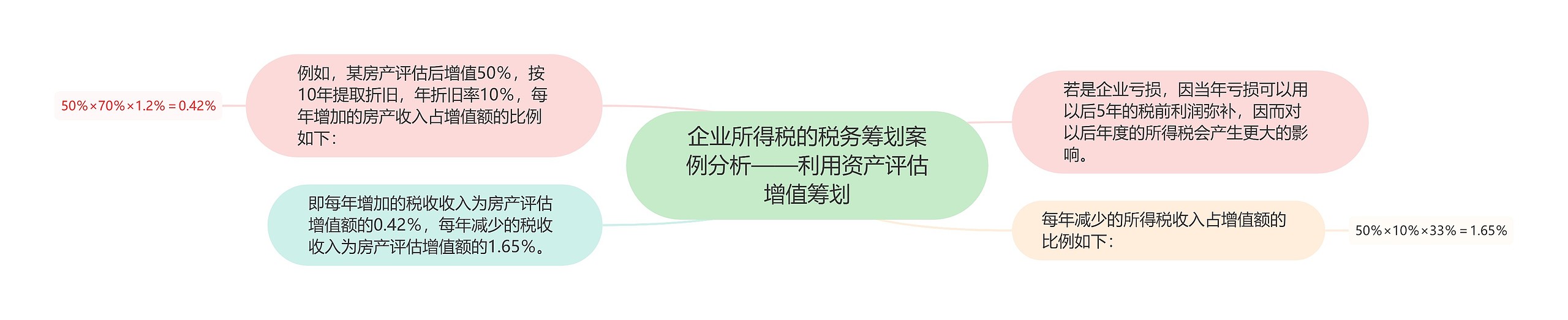 企业所得税的税务筹划案例分析——利用资产评估增值筹划思维导图