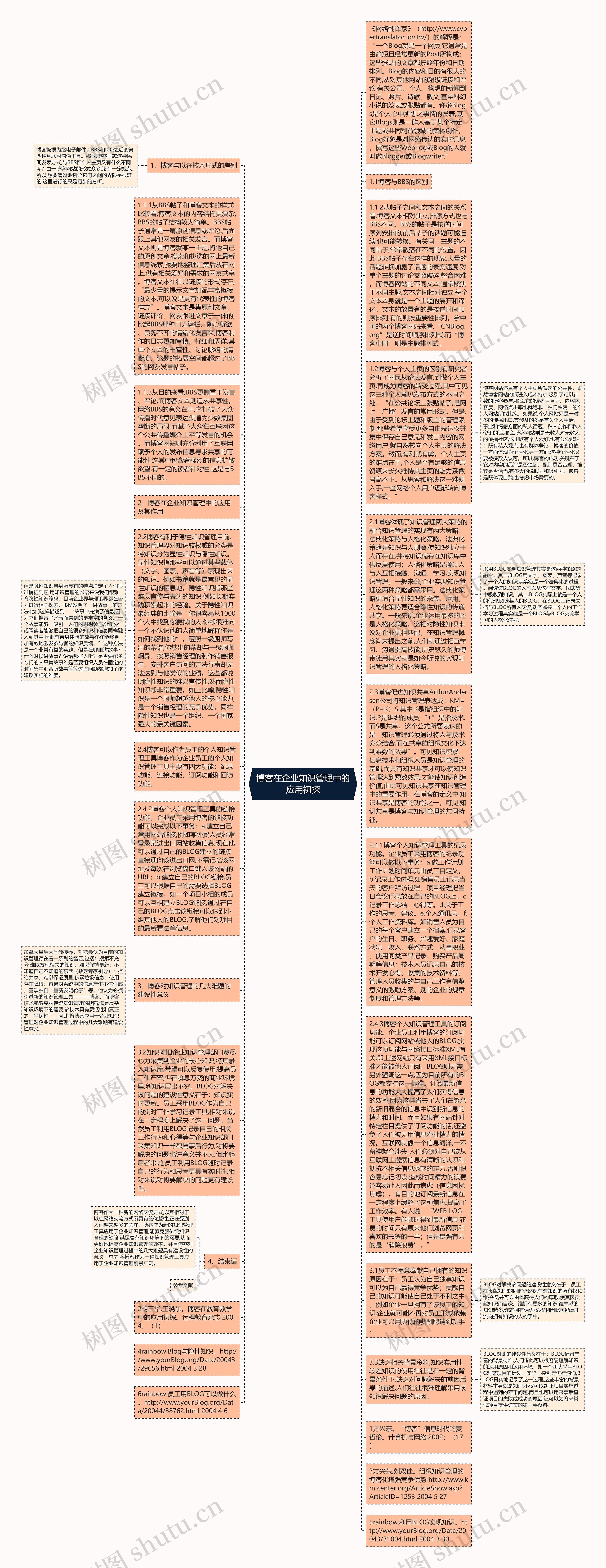 博客在企业知识管理中的应用初探思维导图
