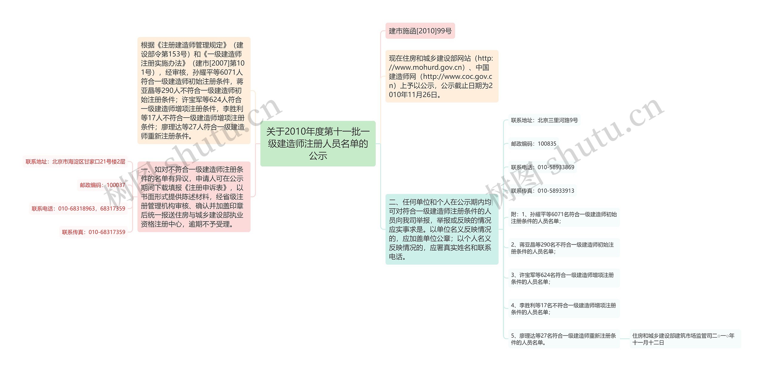 关于2010年度第十一批一级建造师注册人员名单的公示