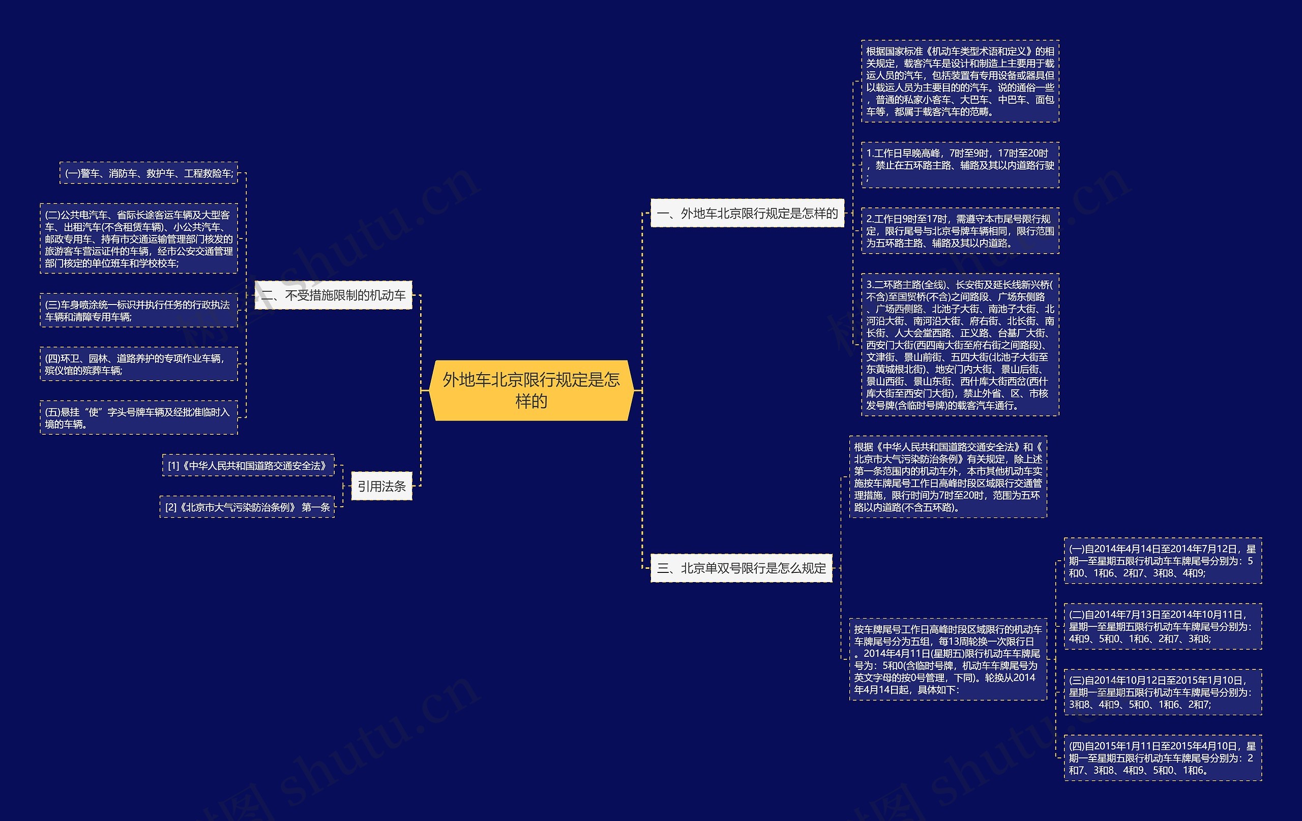 外地车北京限行规定是怎样的思维导图