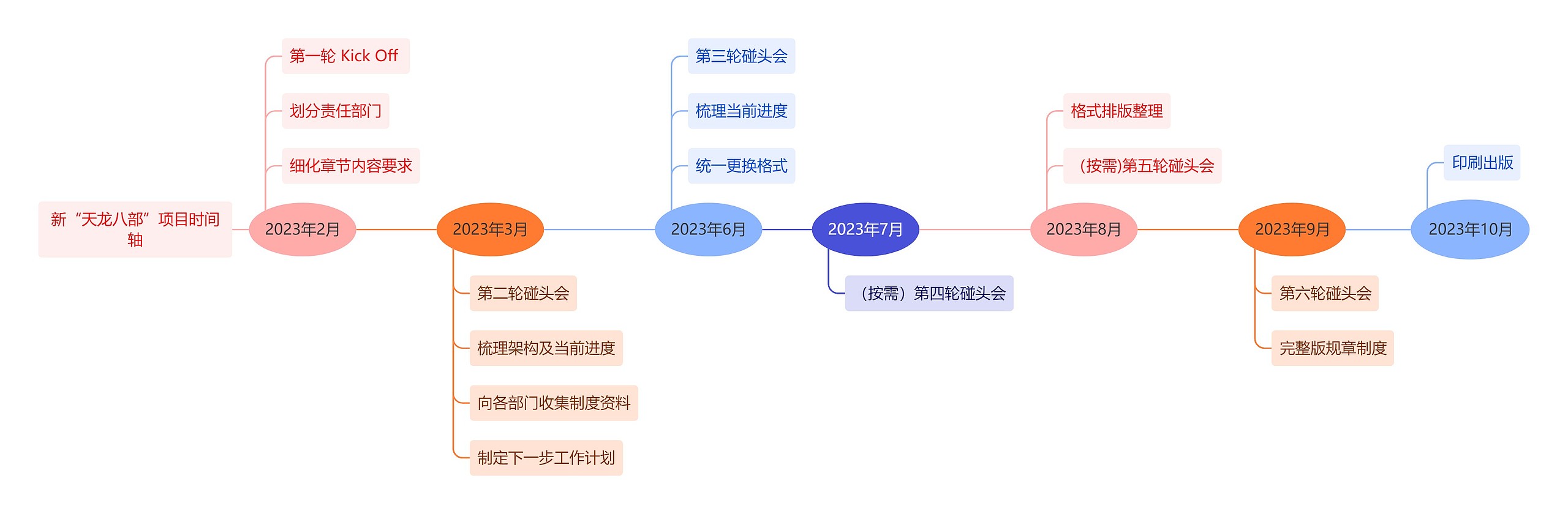 ﻿新“天龙八部”项目时间轴思维导图