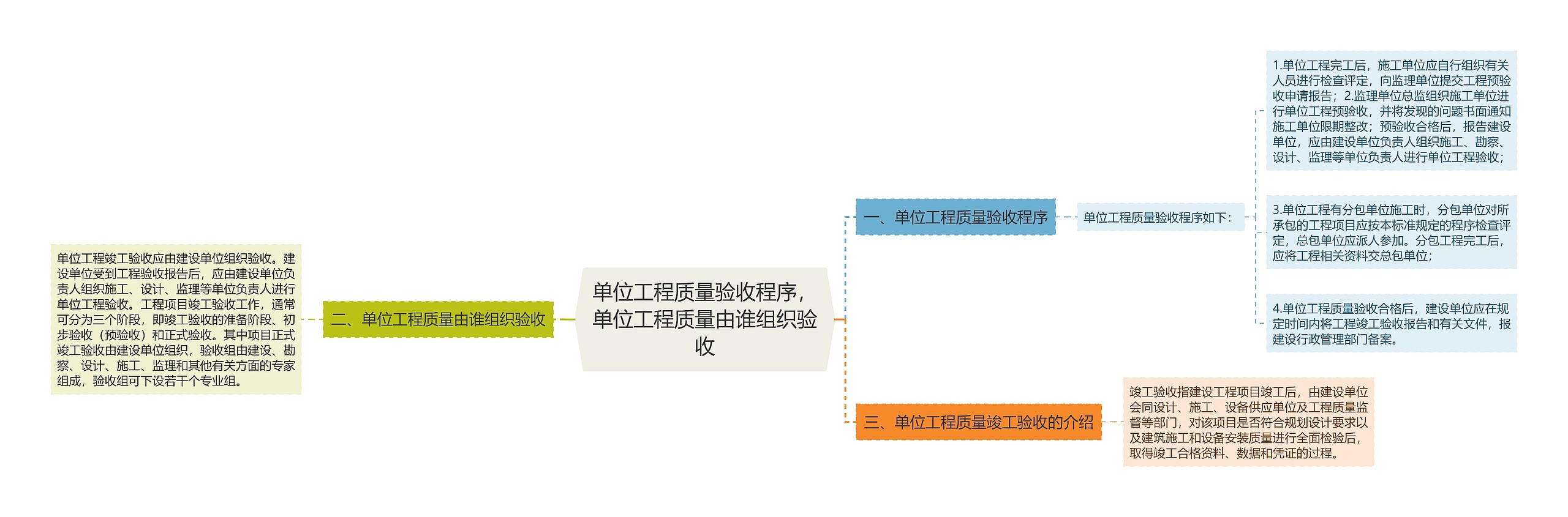 单位工程质量验收程序，单位工程质量由谁组织验收