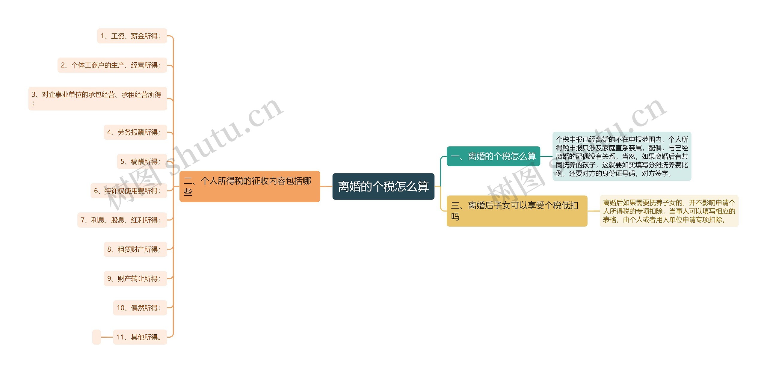 离婚的个税怎么算思维导图