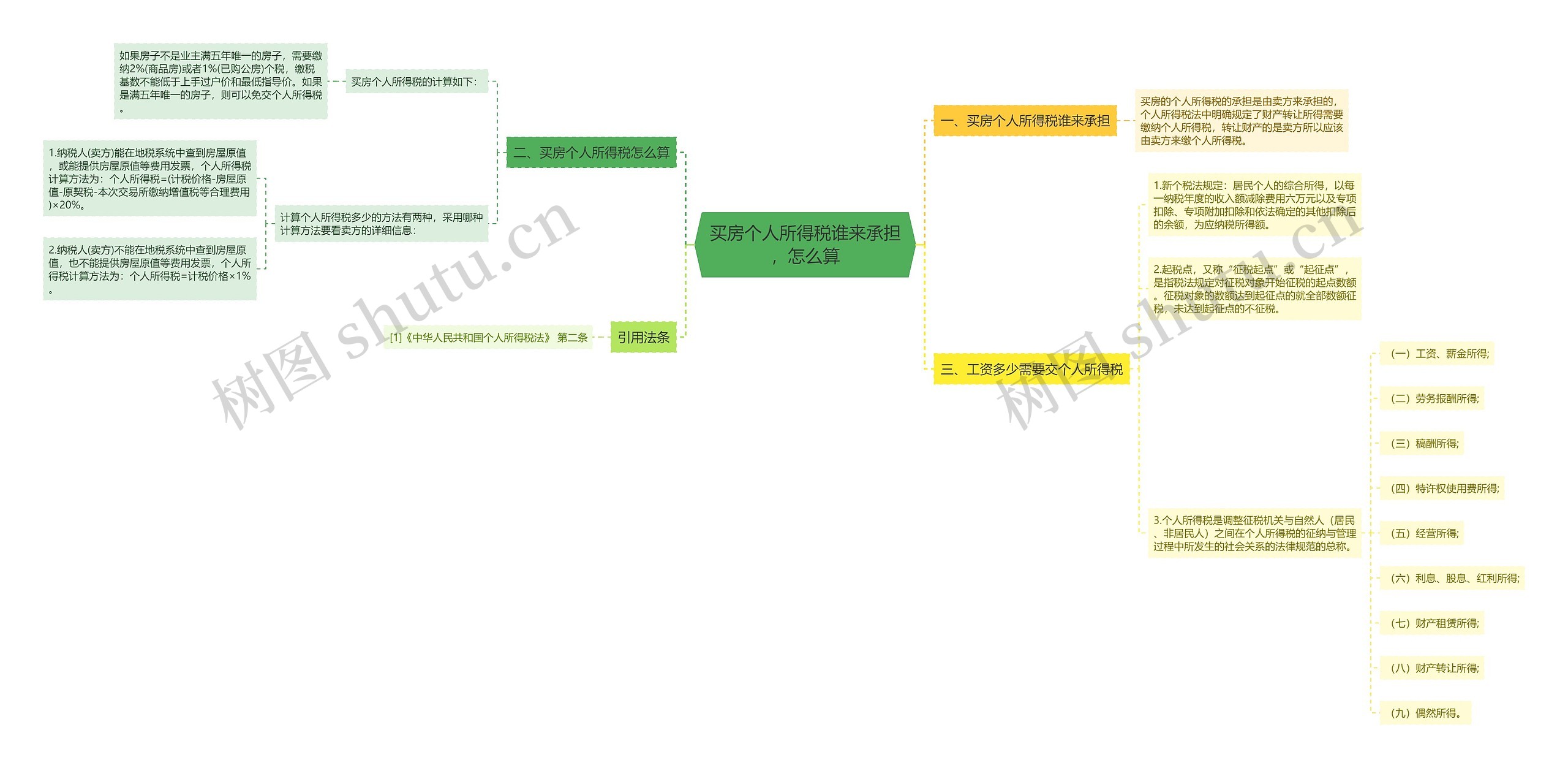 买房个人所得税谁来承担，怎么算思维导图