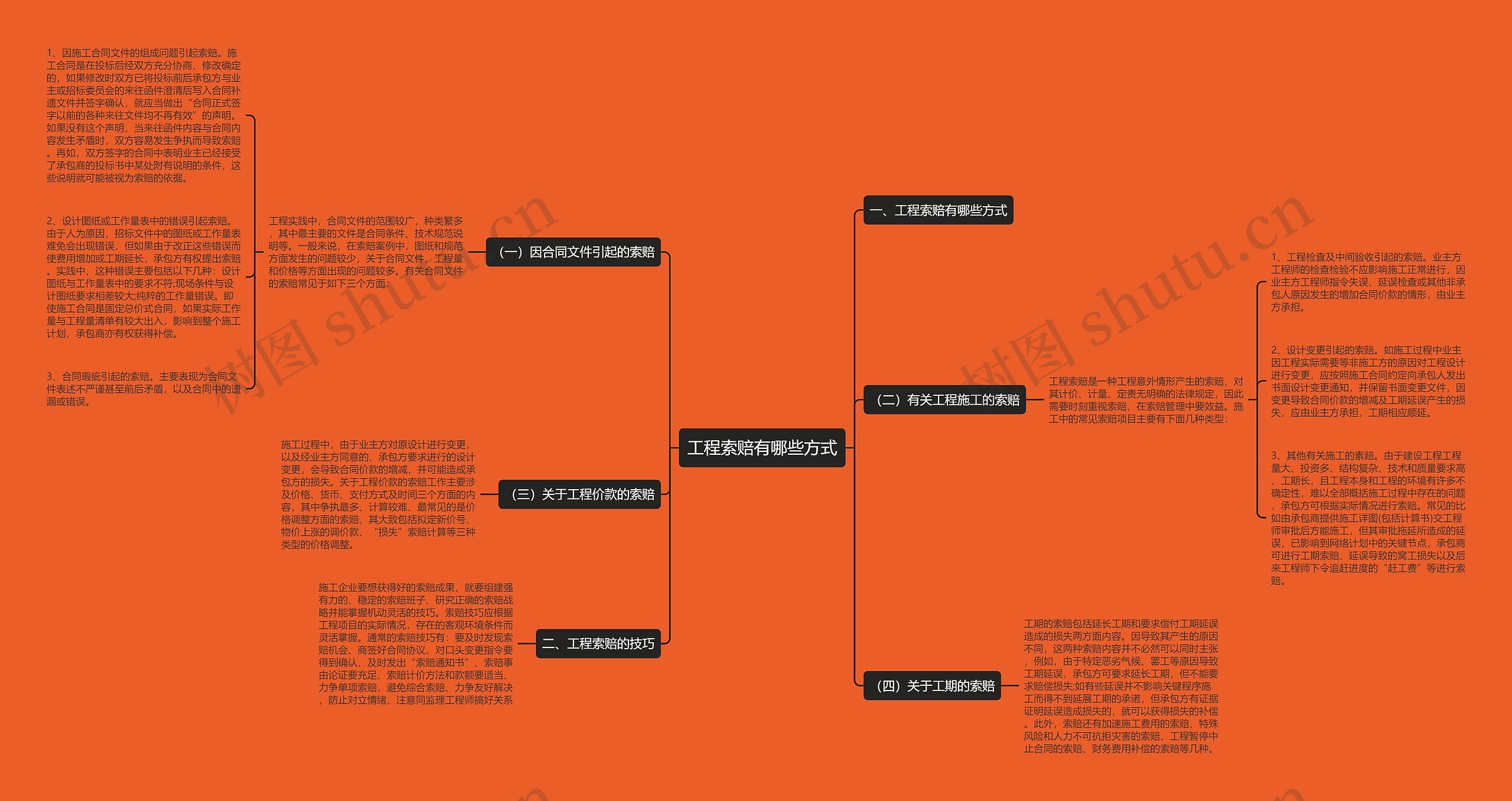 工程索赔有哪些方式思维导图