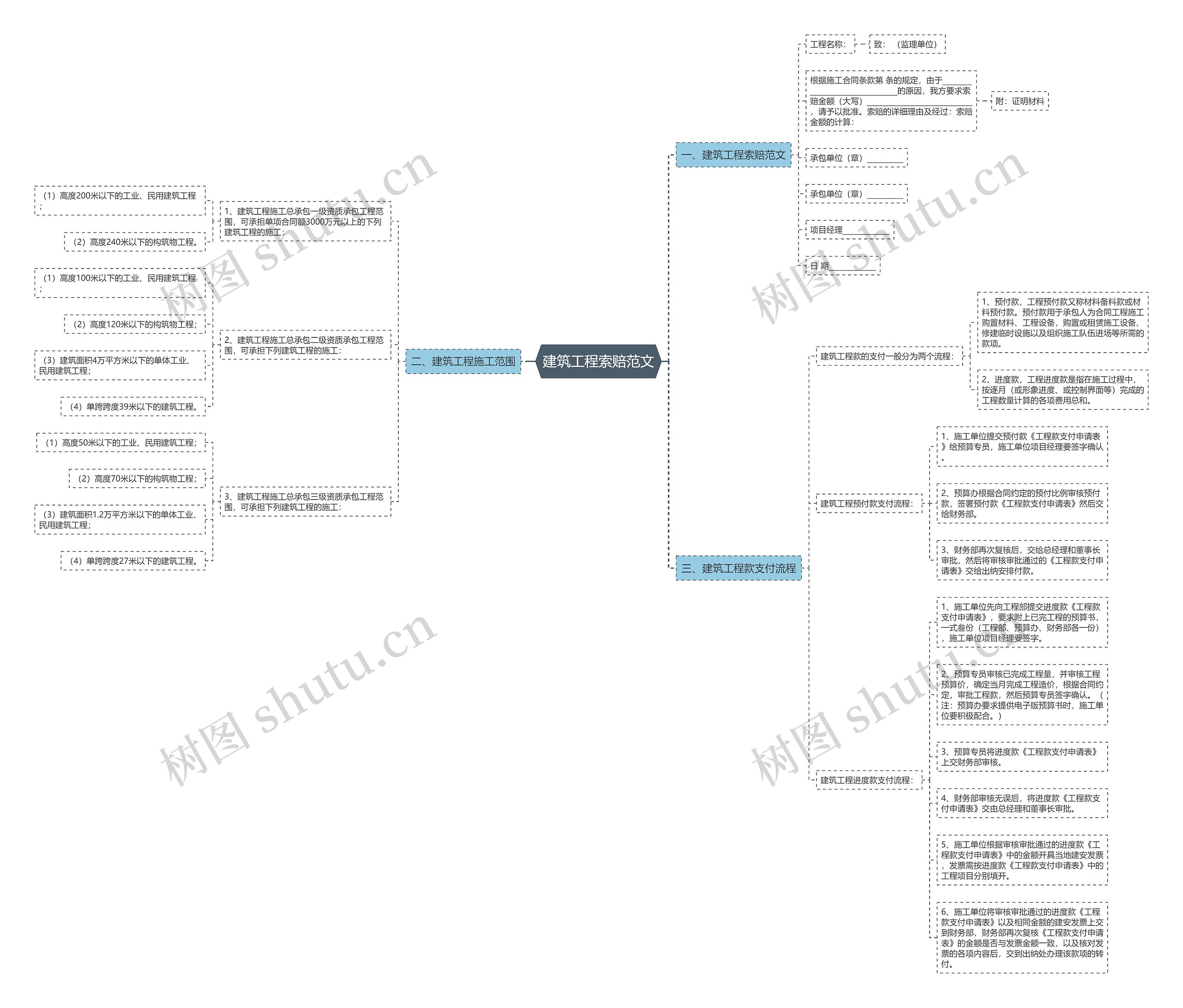 建筑工程索赔范文思维导图