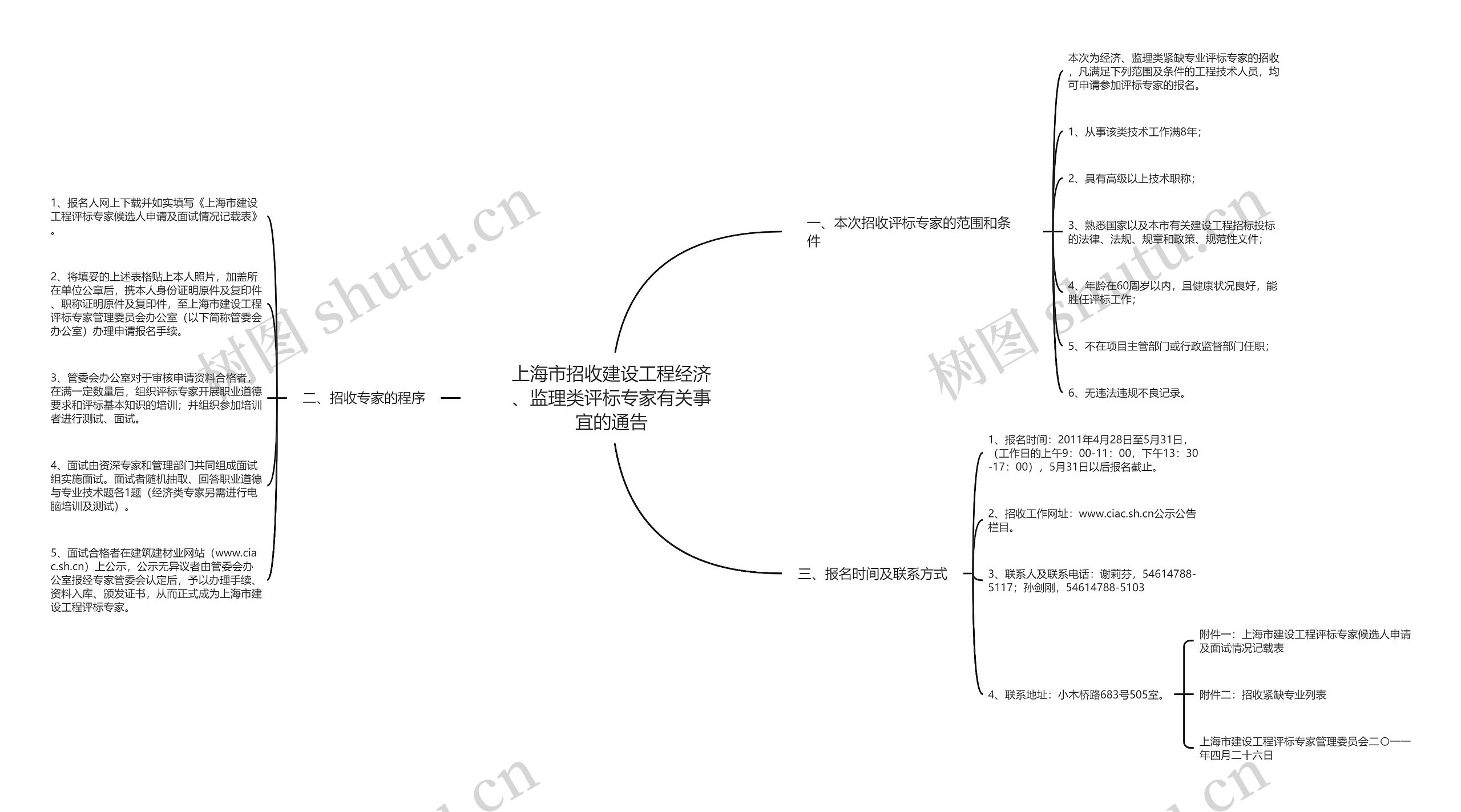 上海市招收建设工程经济、监理类评标专家有关事宜的通告
