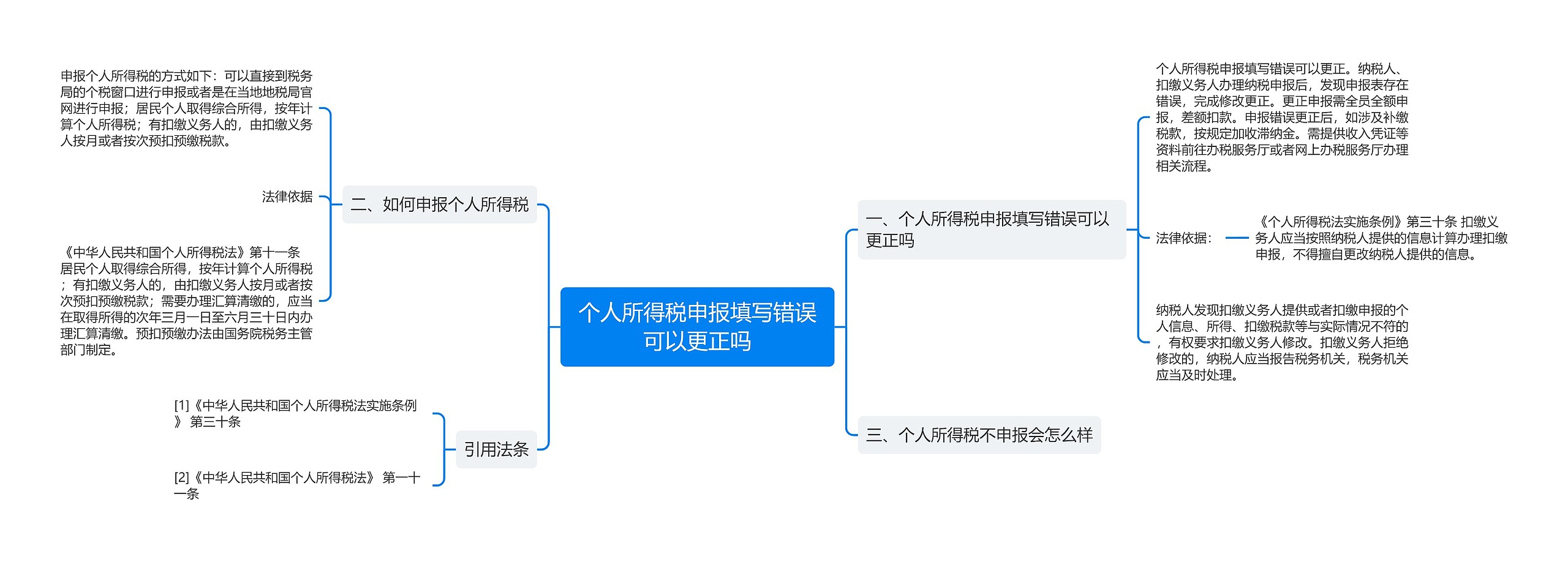 个人所得税申报填写错误可以更正吗