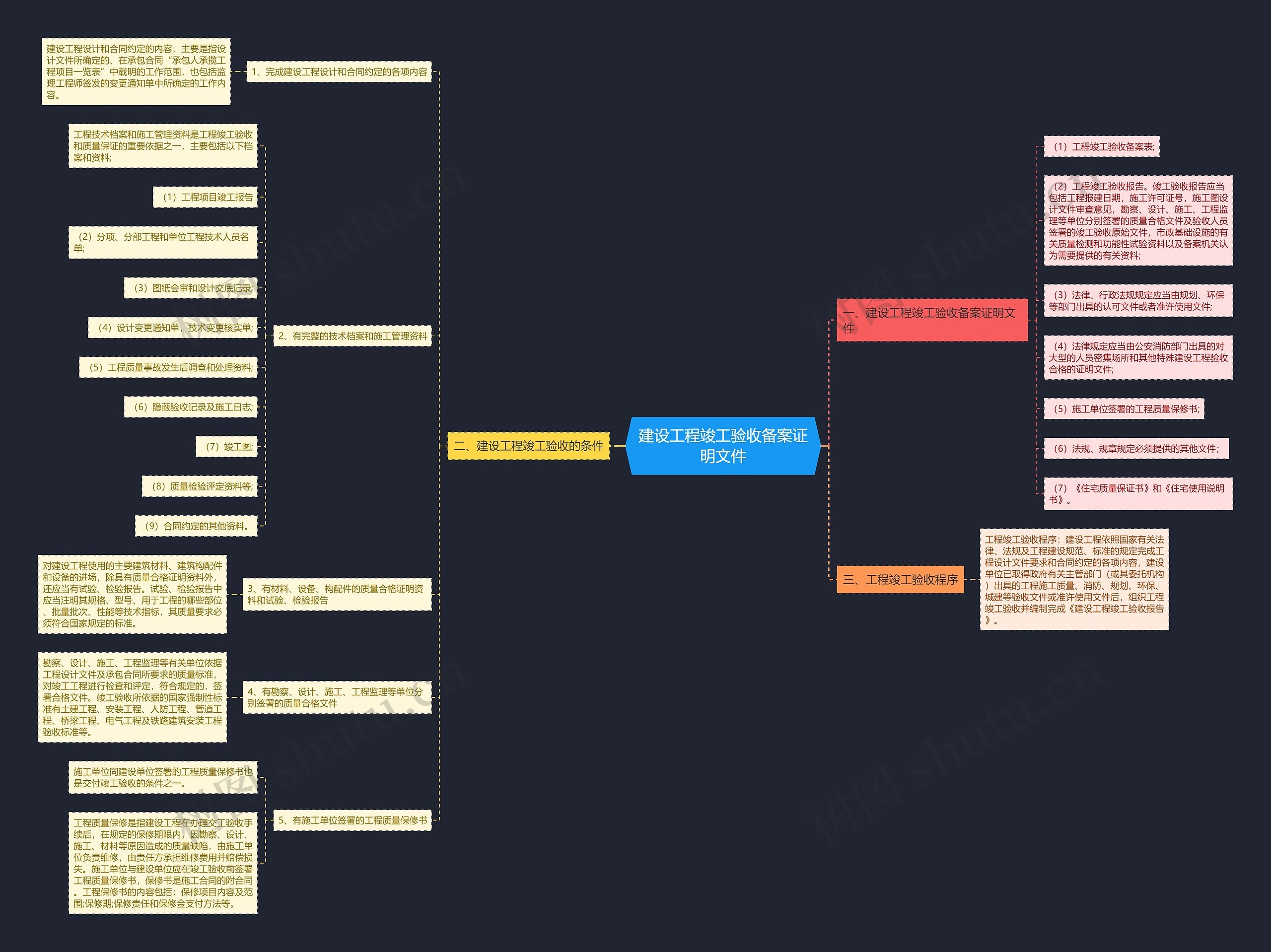 建设工程竣工验收备案证明文件思维导图