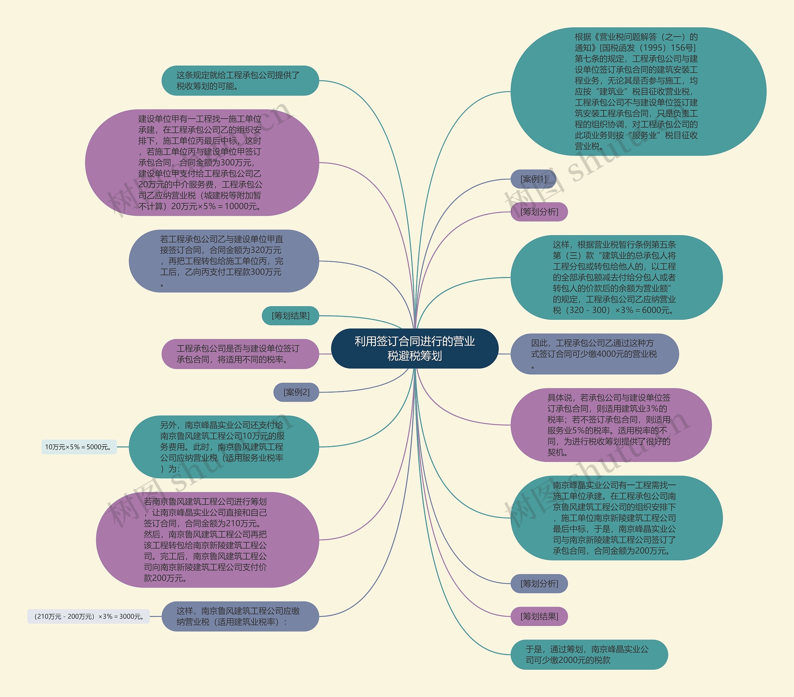 利用签订合同进行的营业税避税筹划思维导图