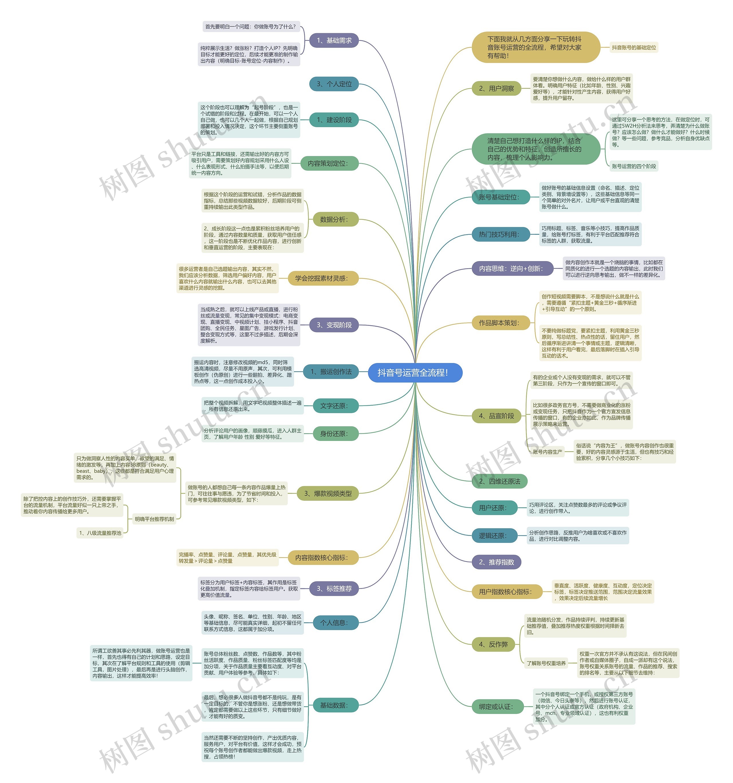 抖音号运营全流程！思维导图
