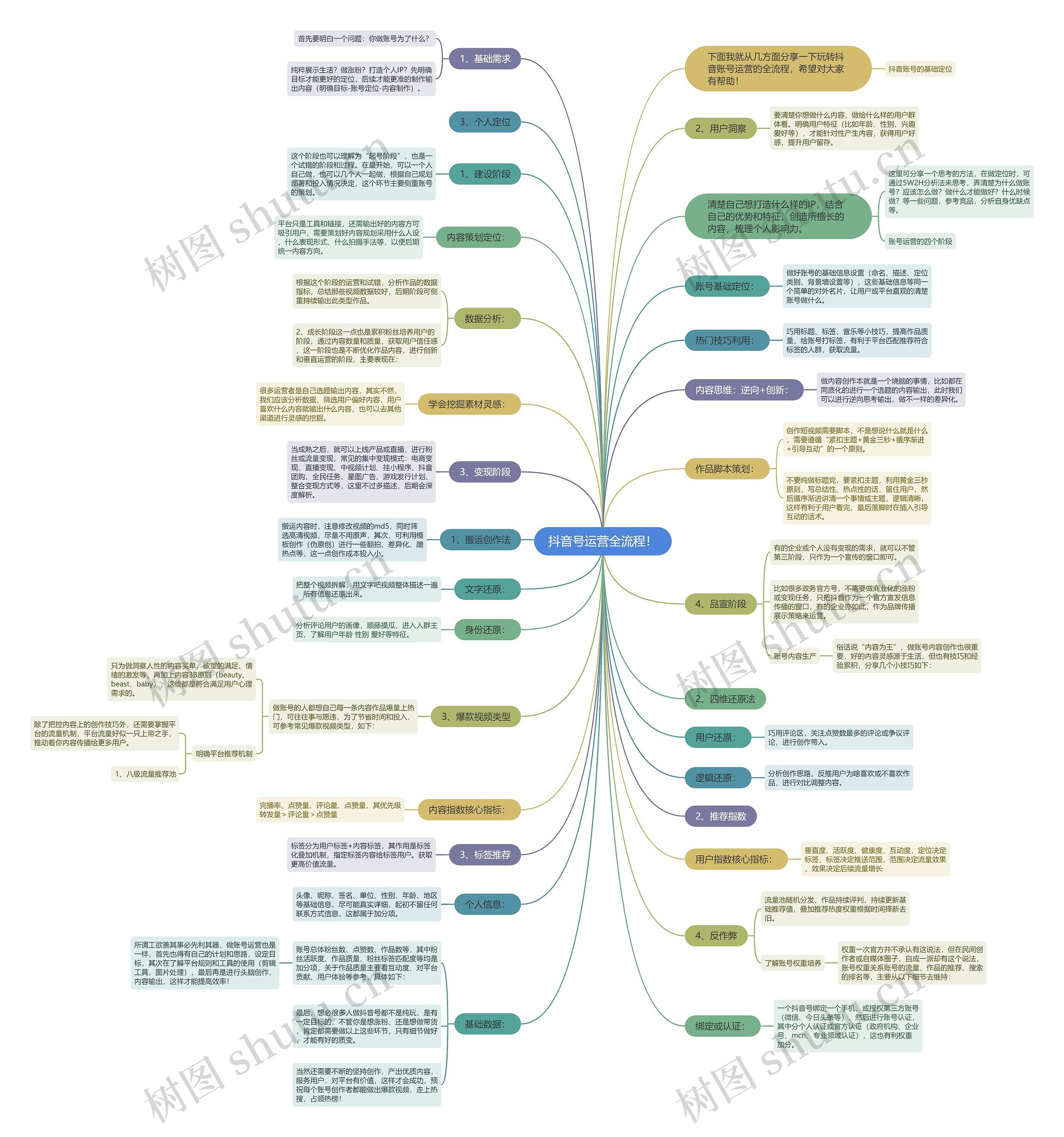抖音号运营全流程!思维导图高清图 抖音号运营全流程!思维导图
