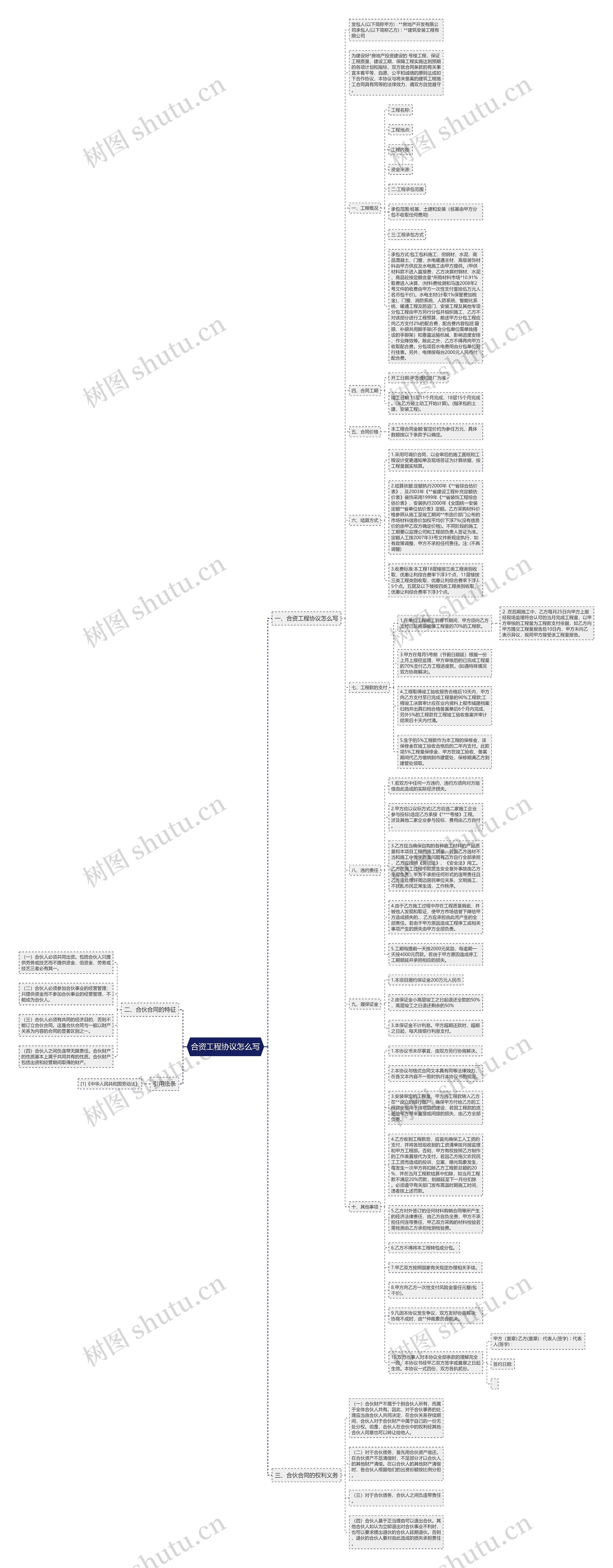 合资工程协议怎么写思维导图