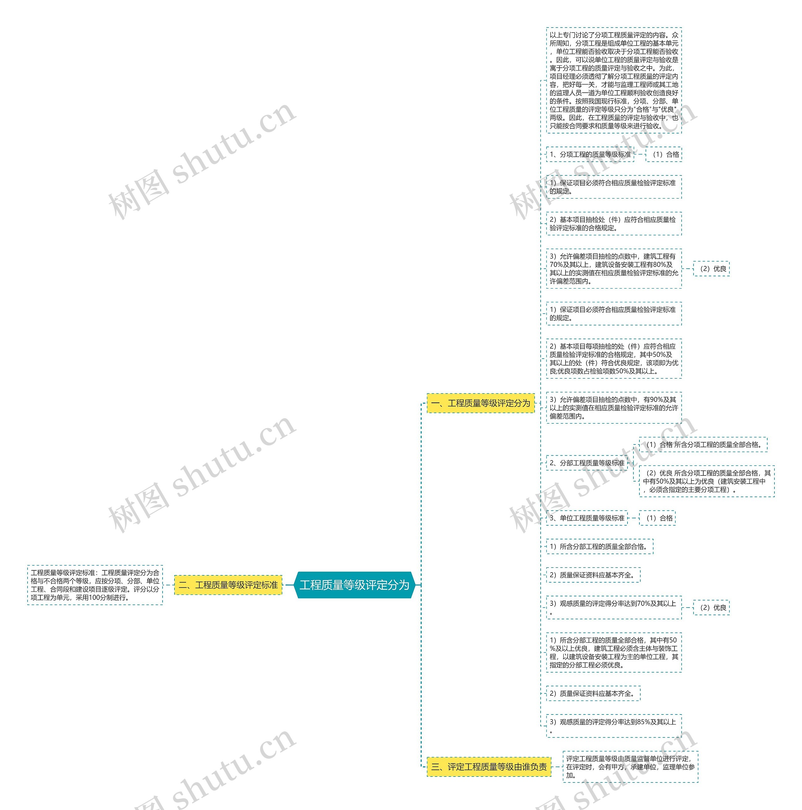 工程质量等级评定分为思维导图
