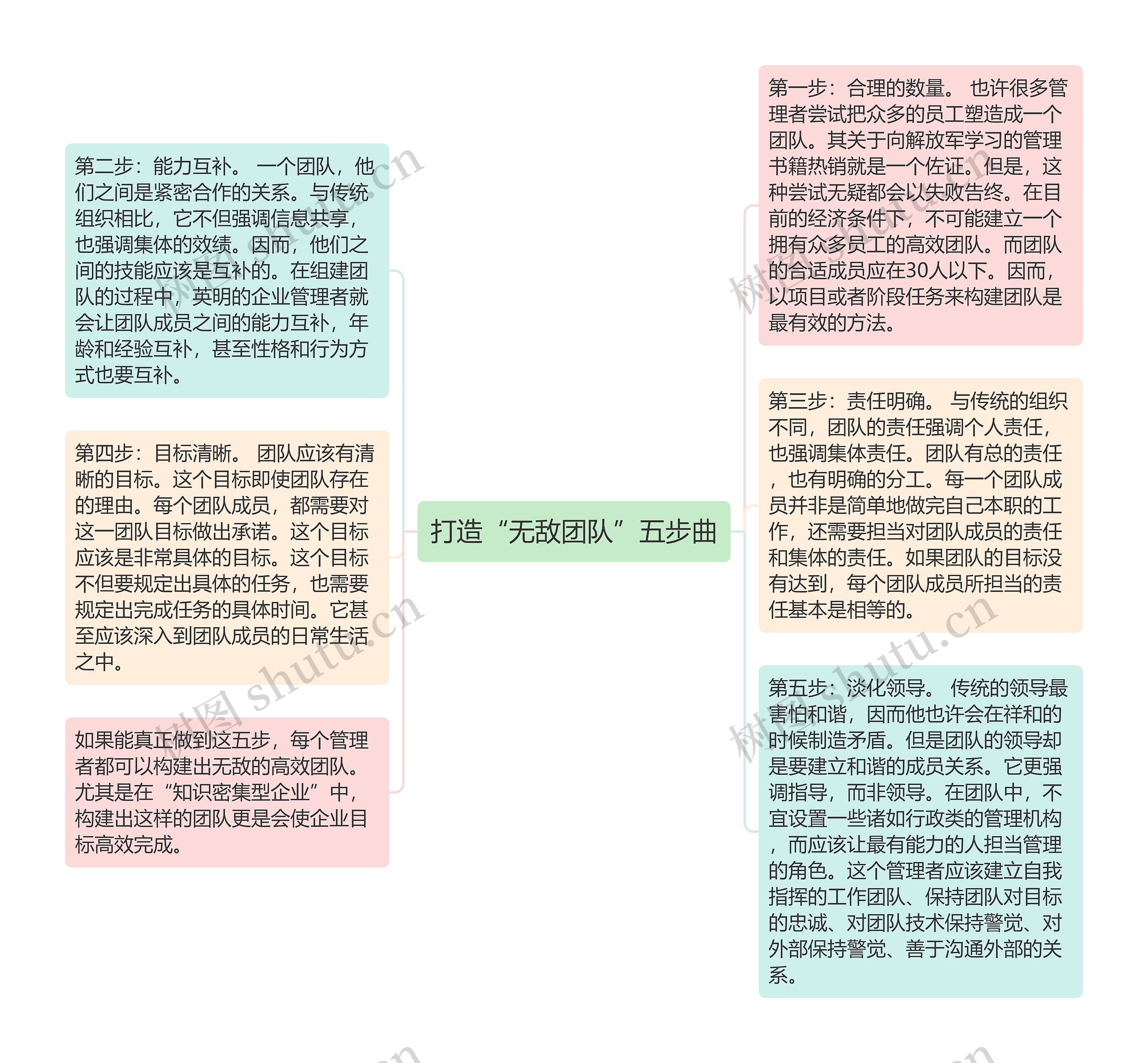 打造“无敌团队”五步曲思维导图