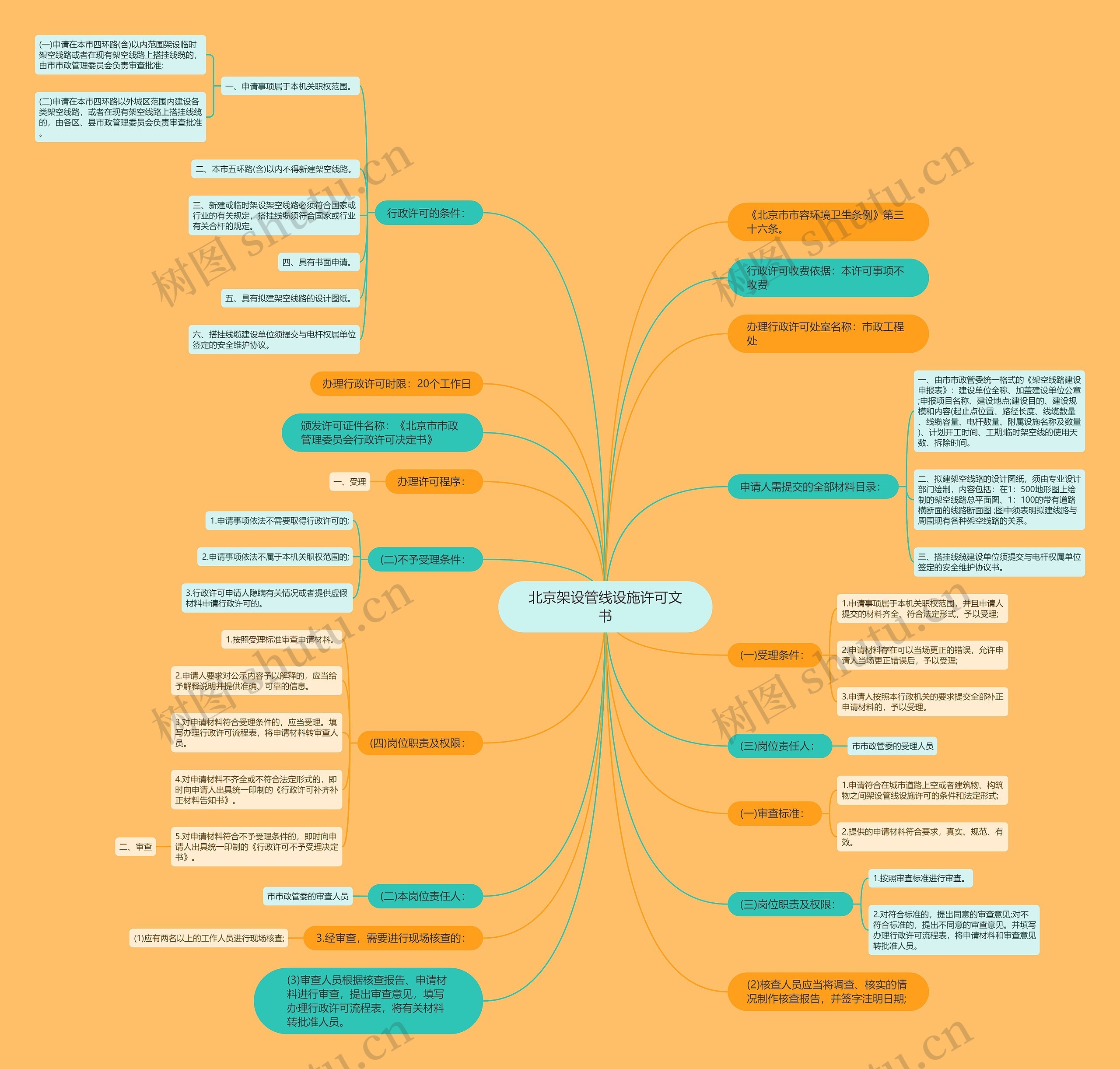 北京架设管线设施许可文书思维导图
