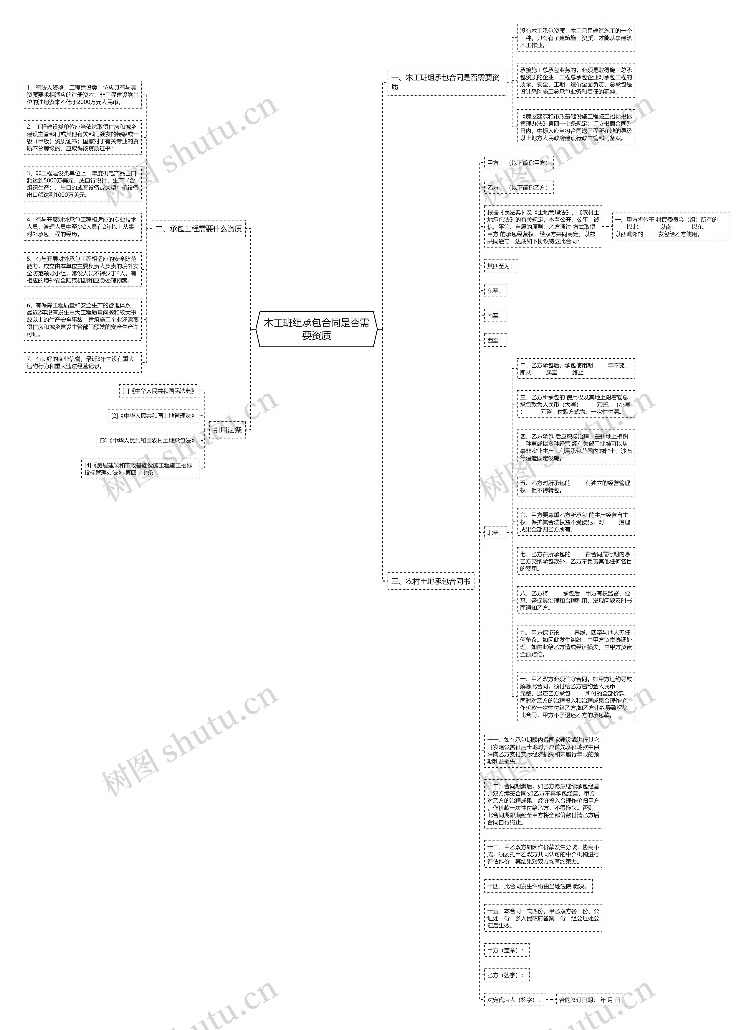 木工班组承包合同是否需要资质思维导图