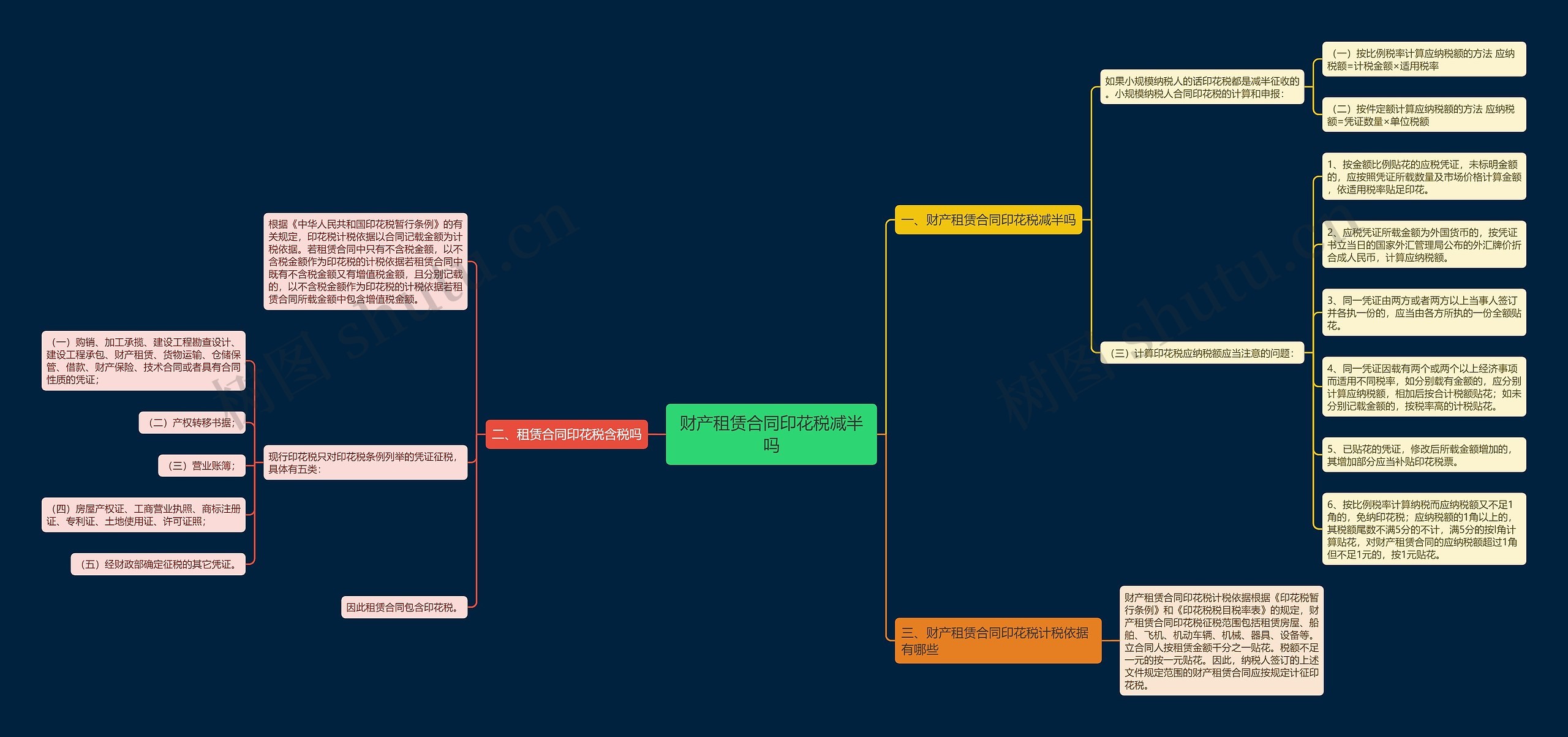 财产租赁合同印花税减半吗思维导图