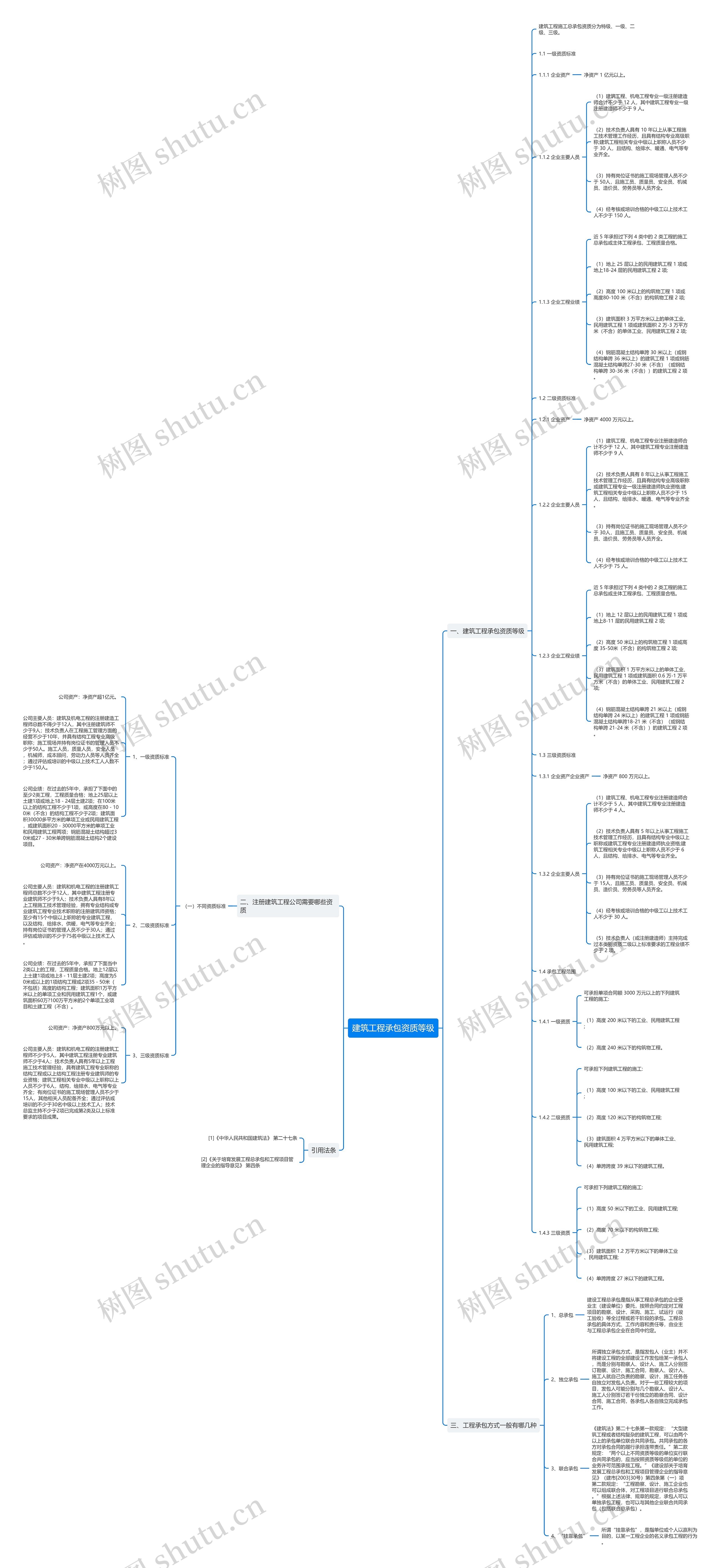 建筑工程承包资质等级思维导图