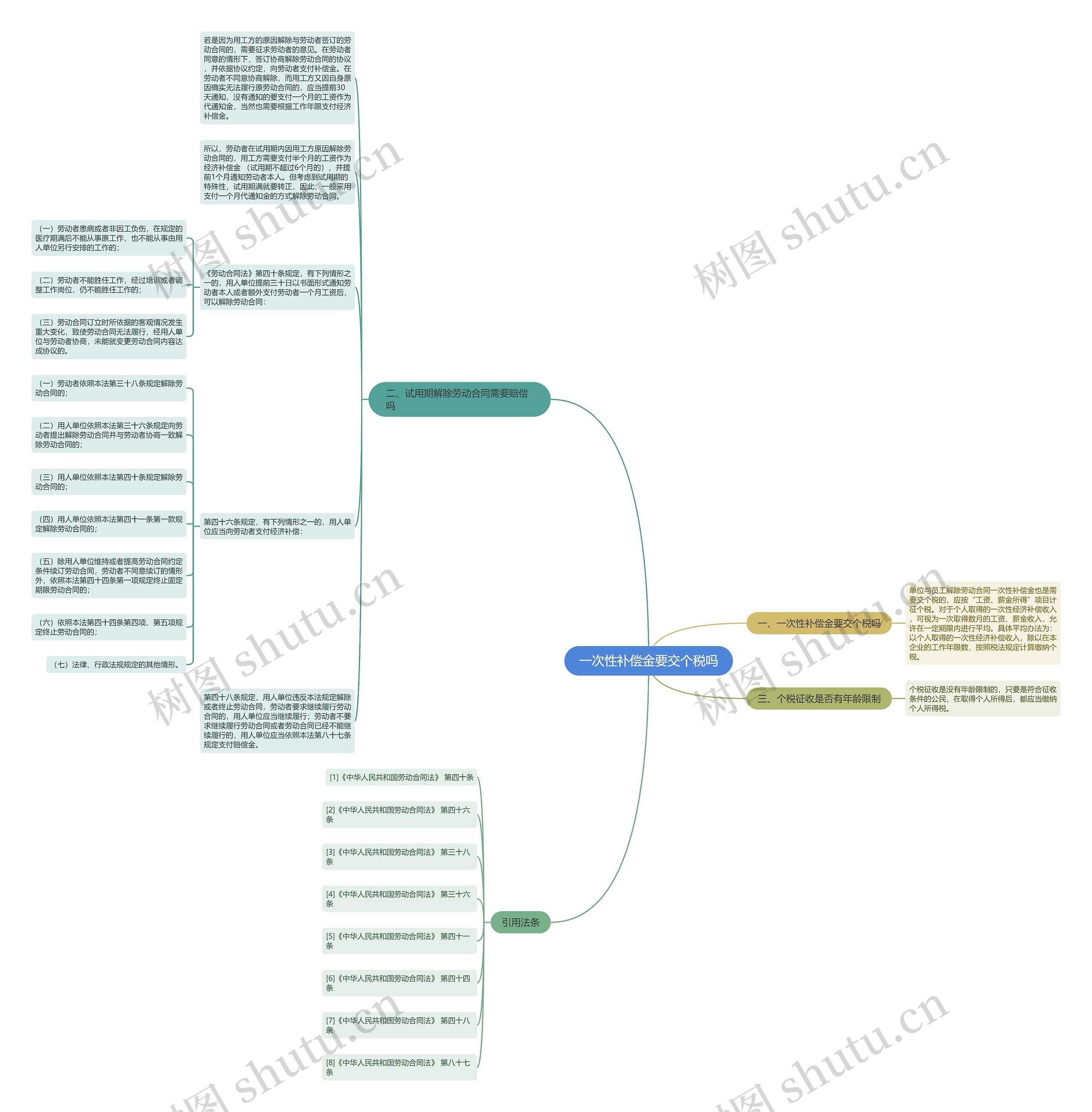 一次性补偿金要交个税吗思维导图