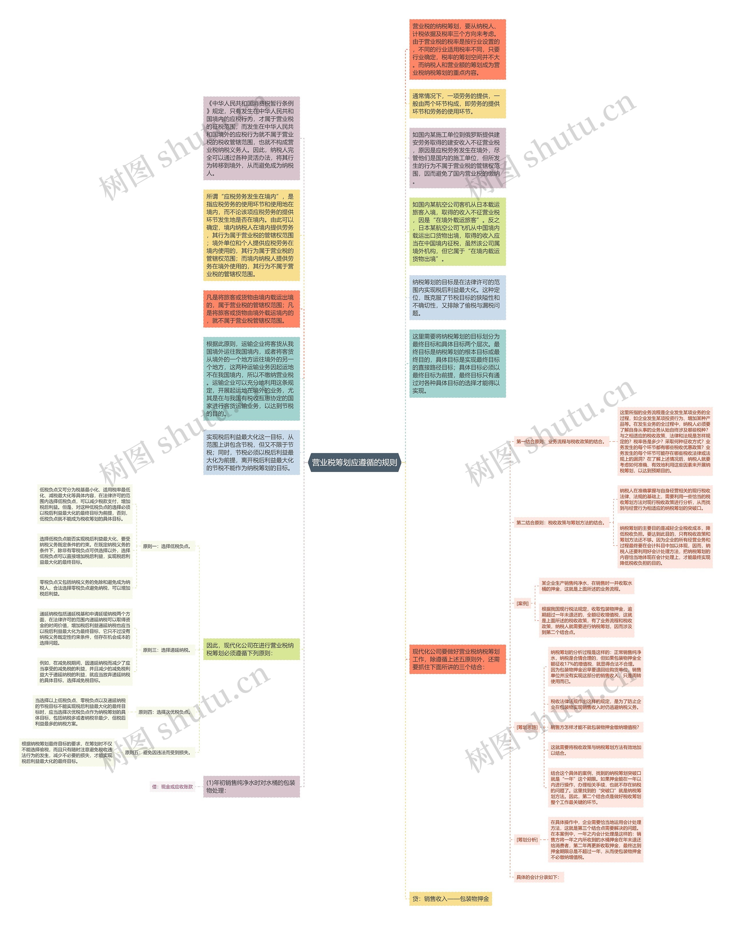 营业税筹划应遵循的规则思维导图
