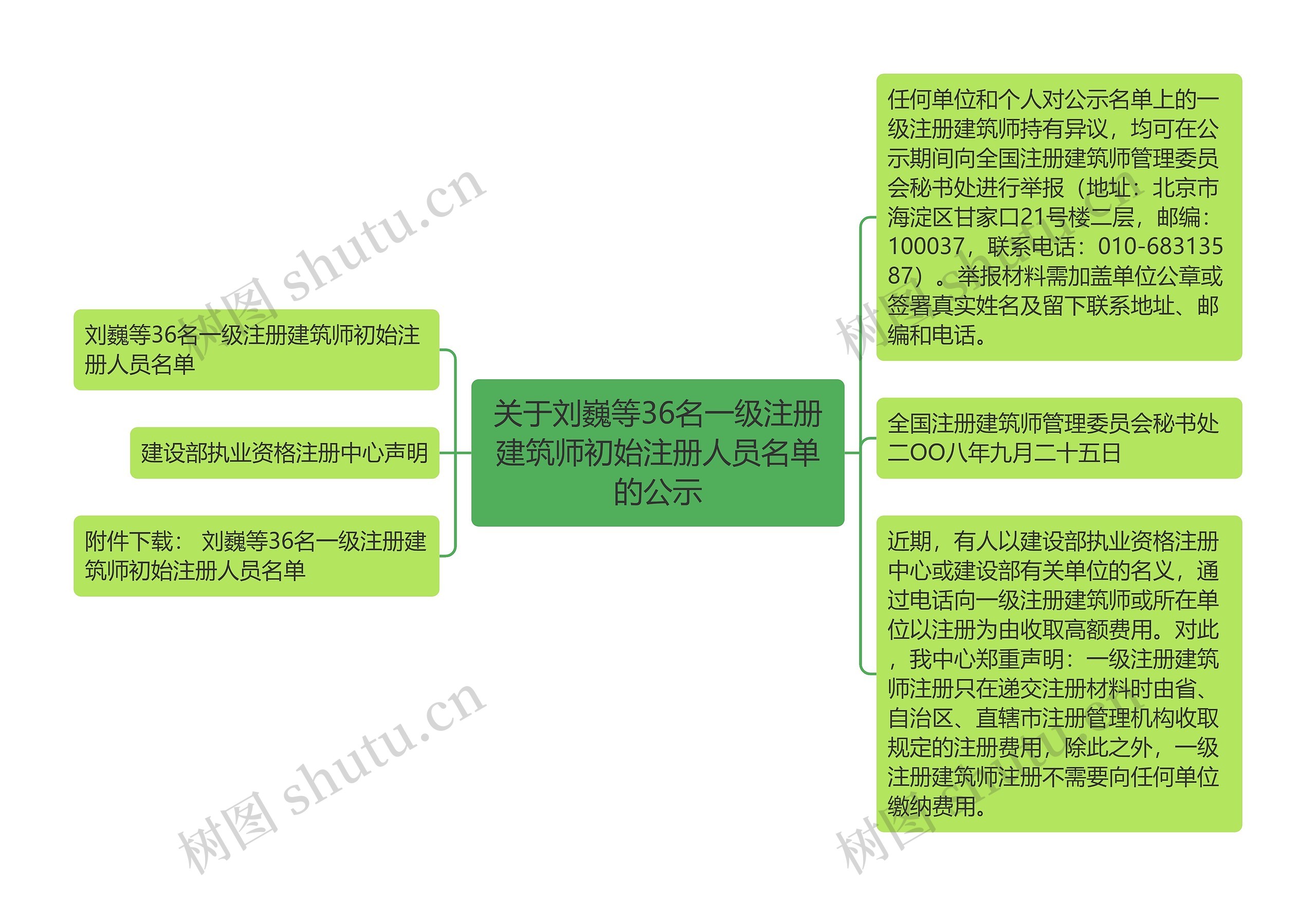 关于刘巍等36名一级注册建筑师初始注册人员名单的公示思维导图