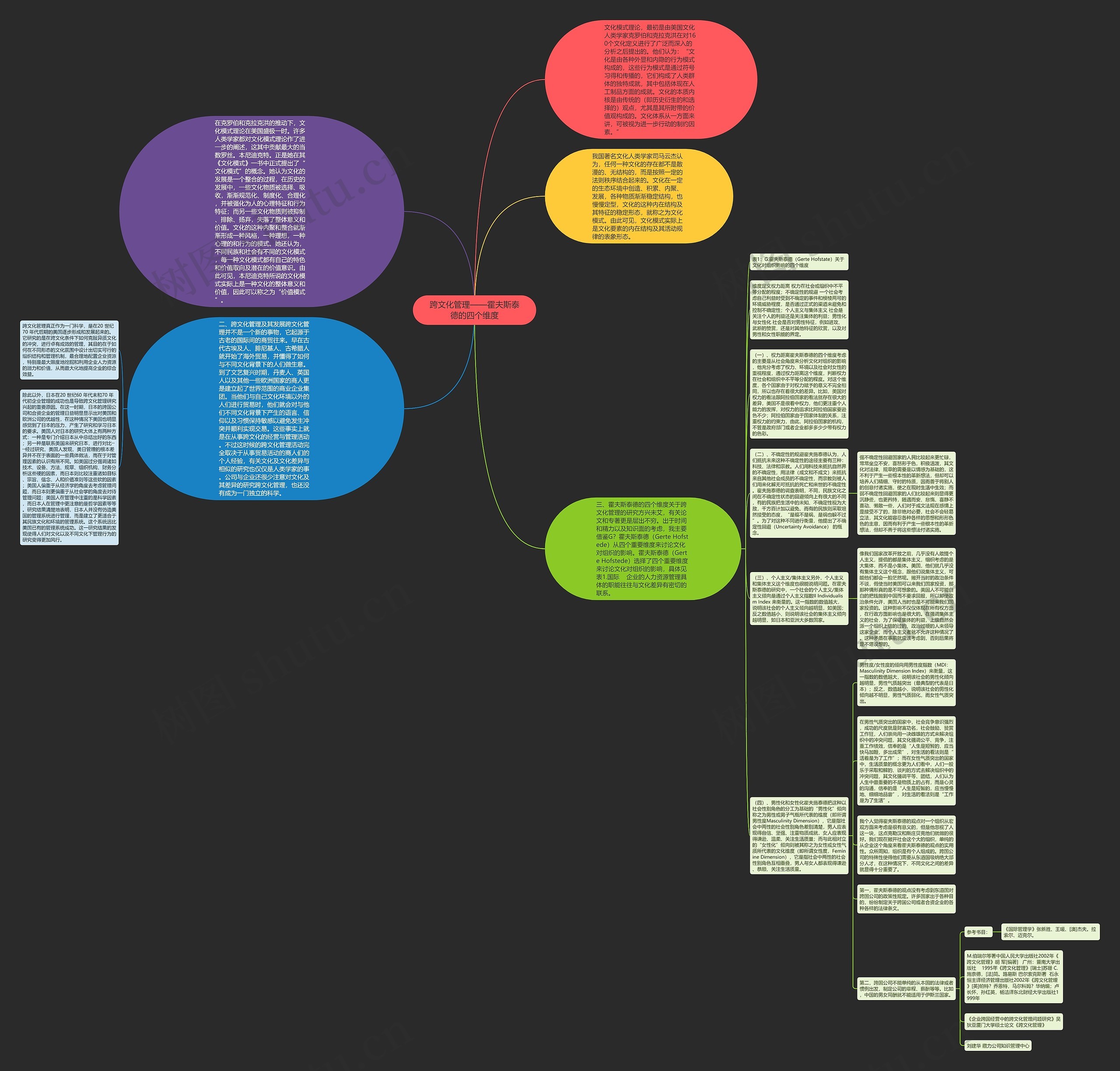 跨文化管理——霍夫斯泰德的四个维度思维导图