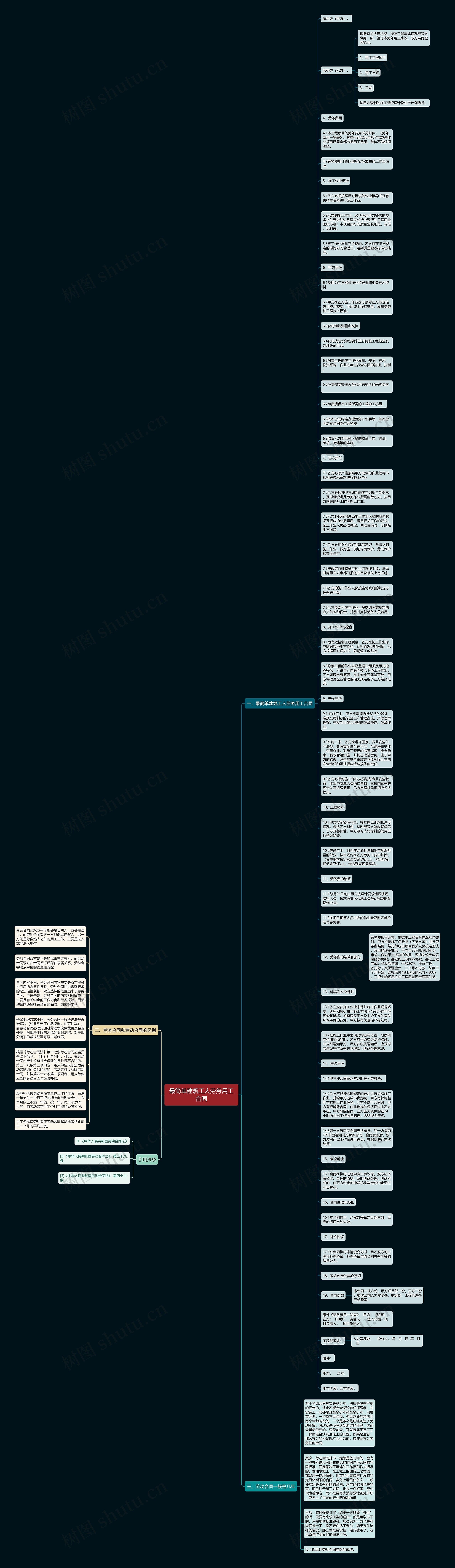 最简单建筑工人劳务用工合同思维导图
