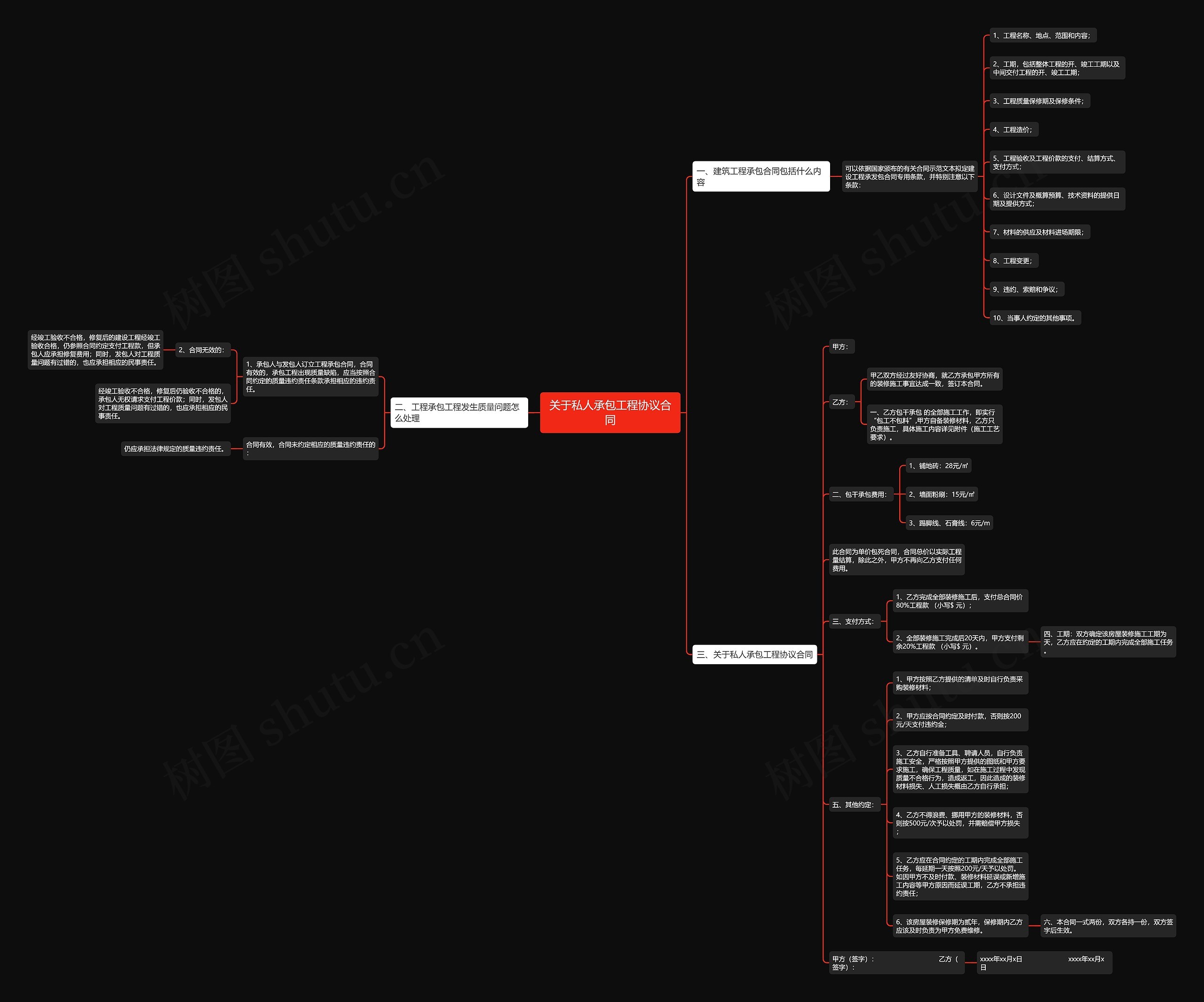 关于私人承包工程协议合同思维导图