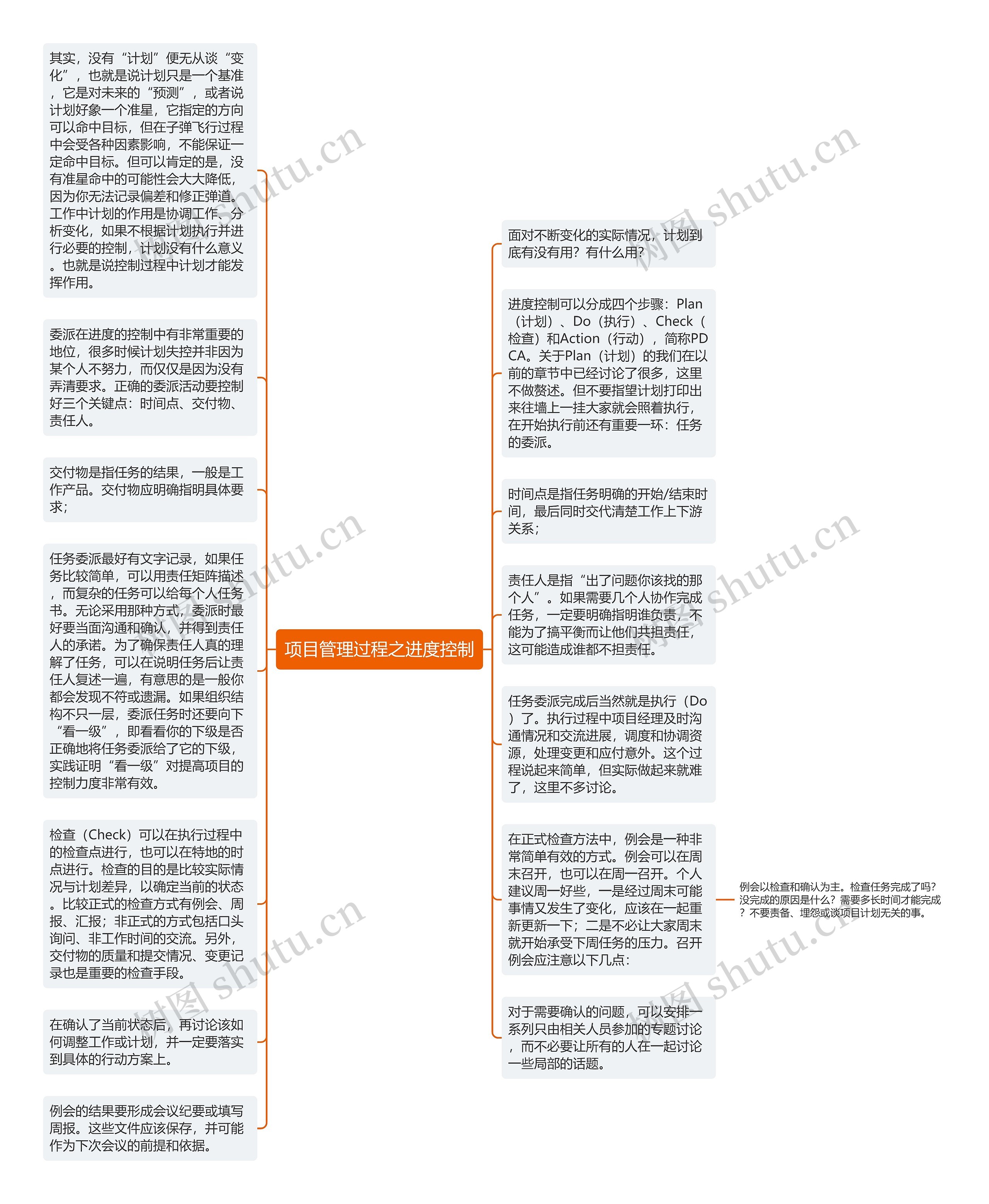 项目管理过程之进度控制思维导图