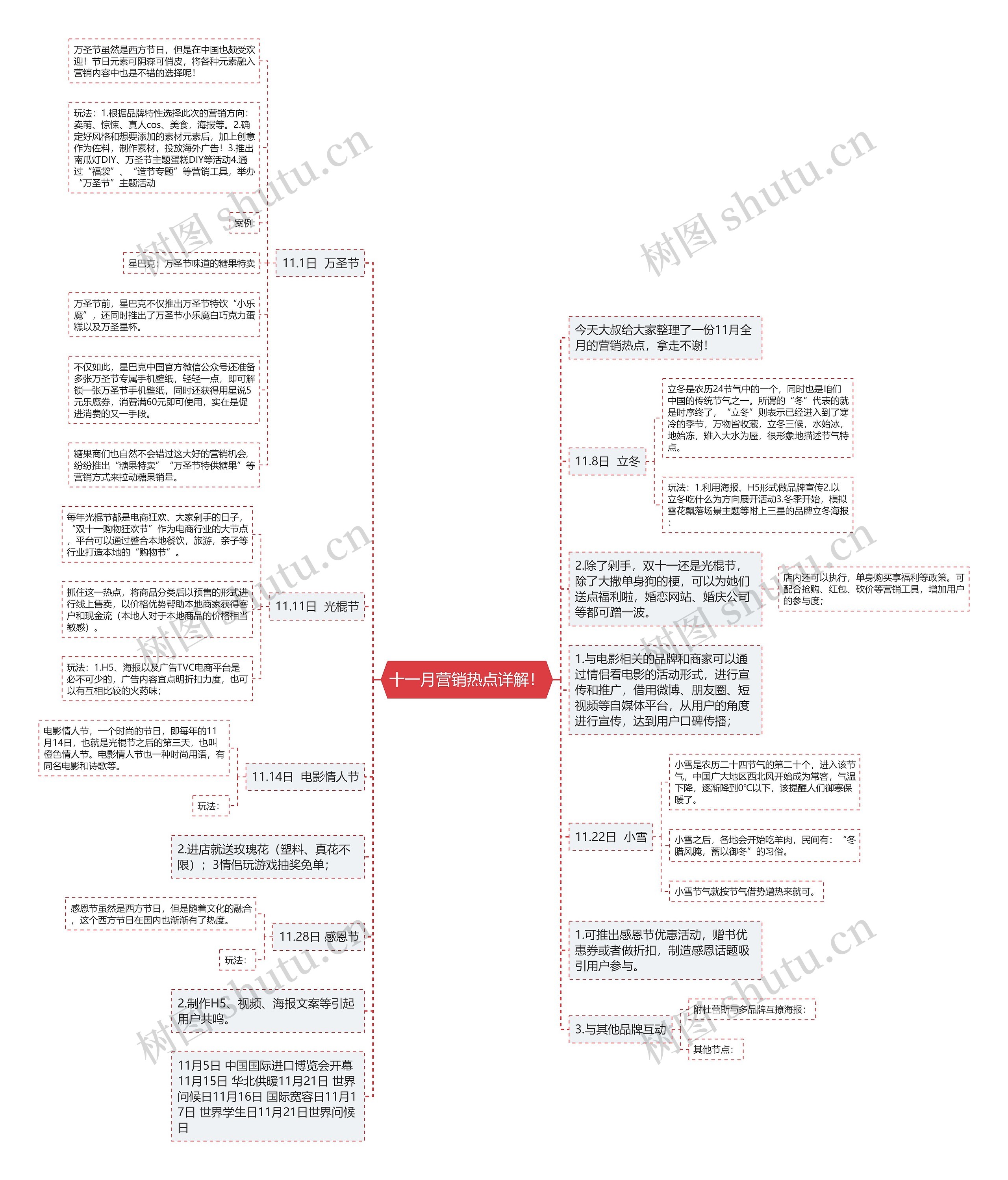 十一月营销热点详解！思维导图