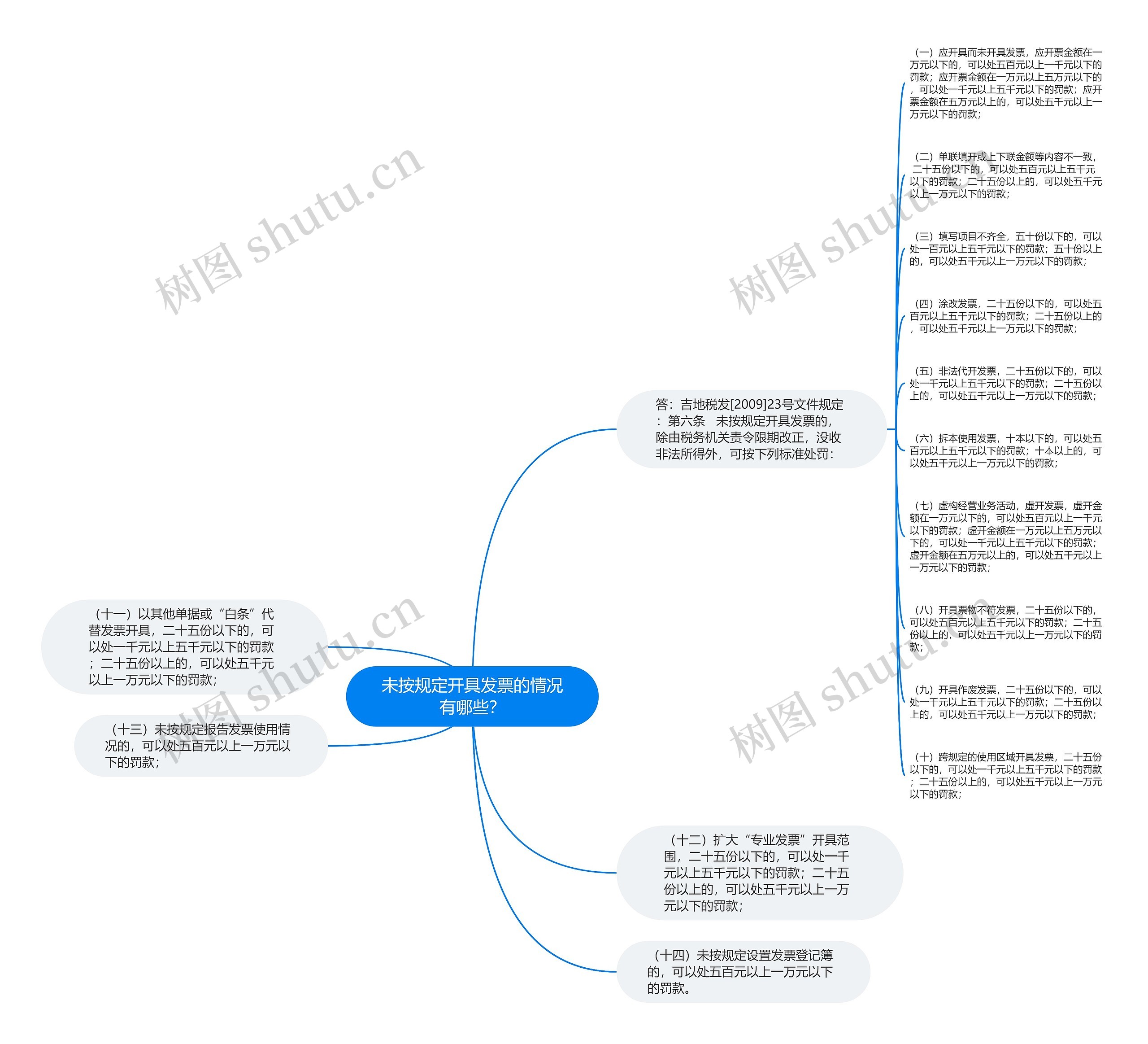 未按规定开具发票的情况有哪些？思维导图