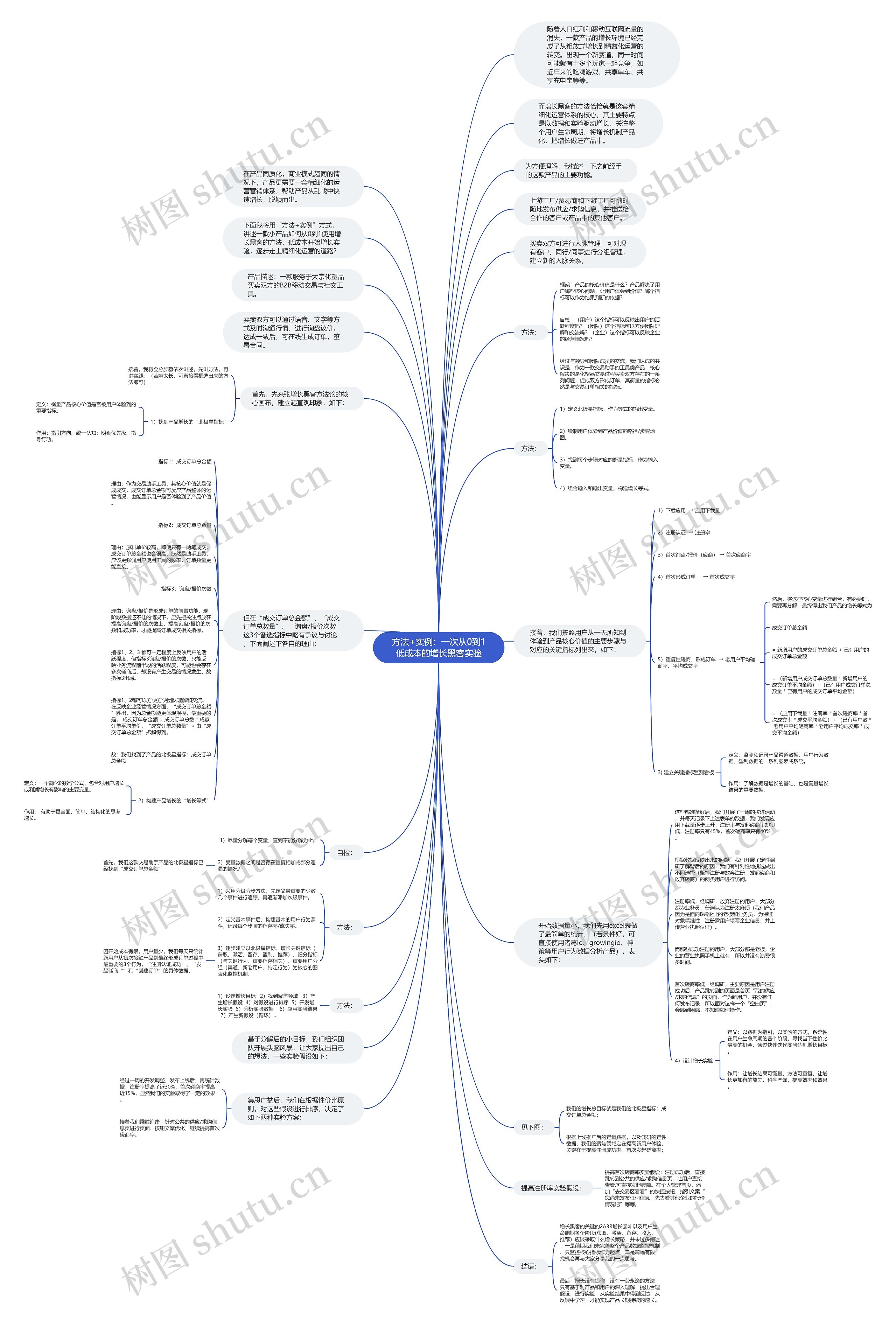 方法+实例：一次从0到1低成本的增长黑客实验思维导图