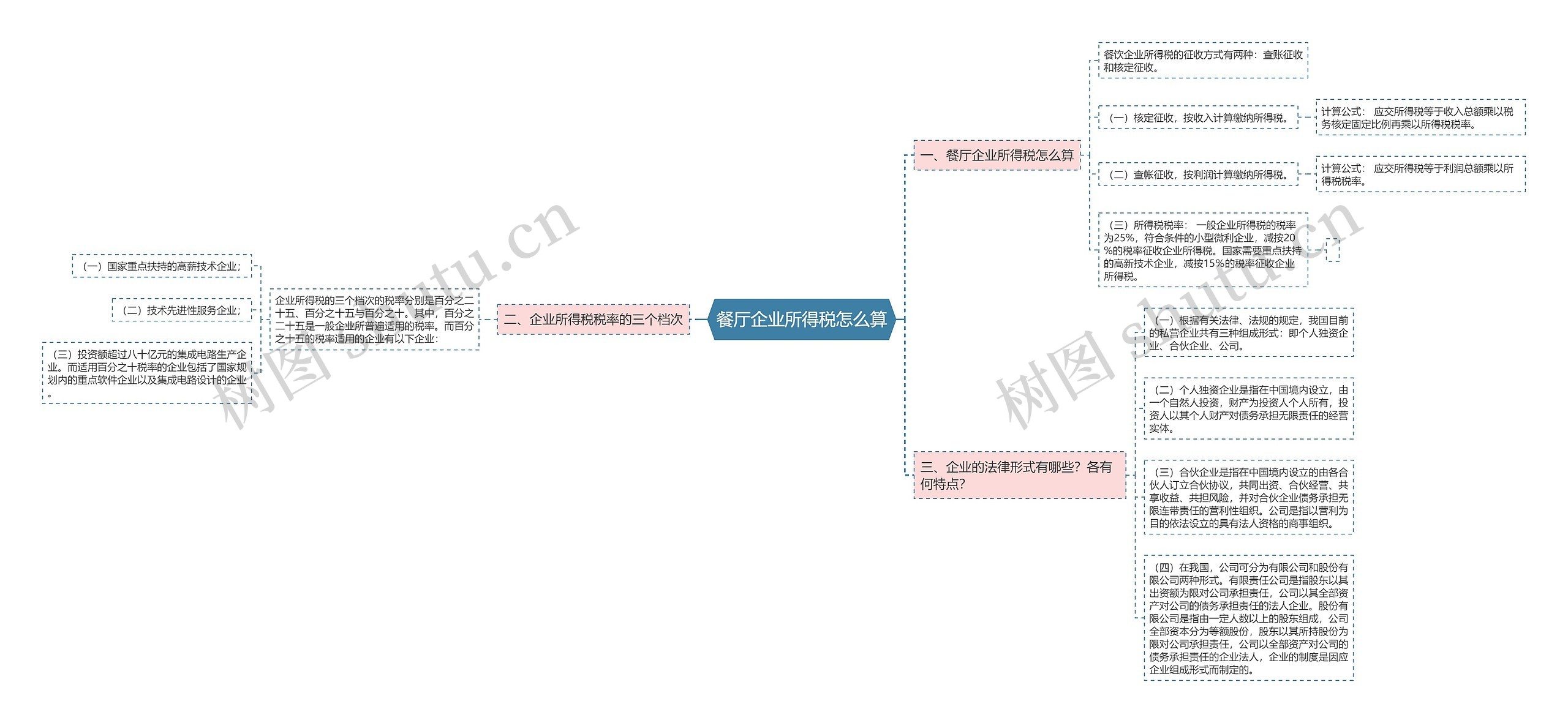餐厅企业所得税怎么算 餐厅企业所得税怎么算