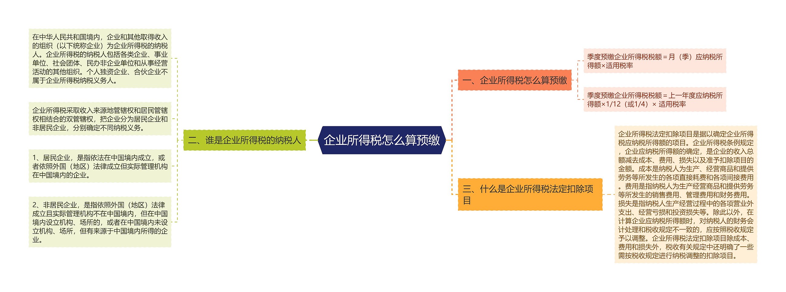 企业所得税怎么算预缴思维导图