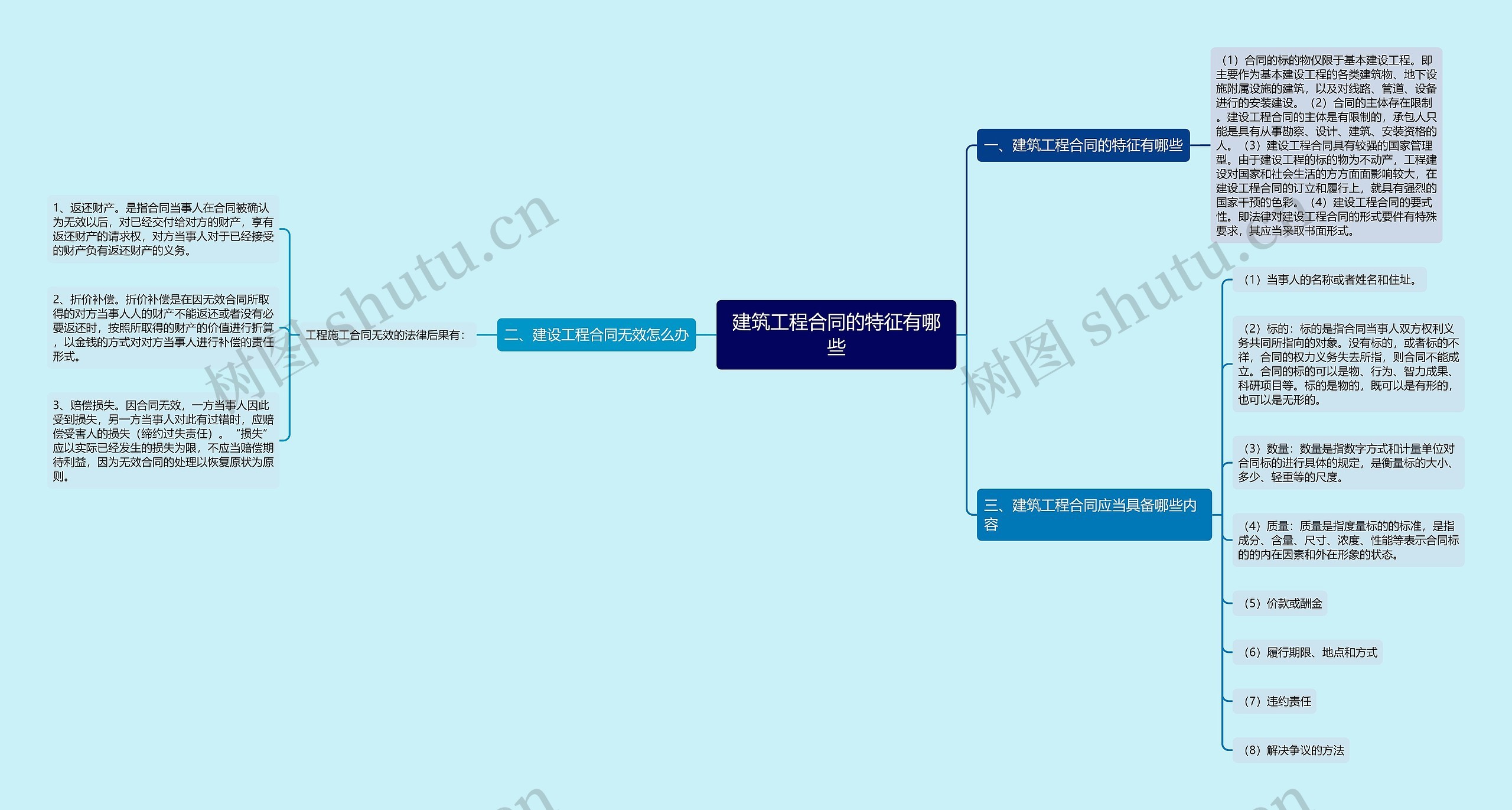 建筑工程合同的特征有哪些思维导图