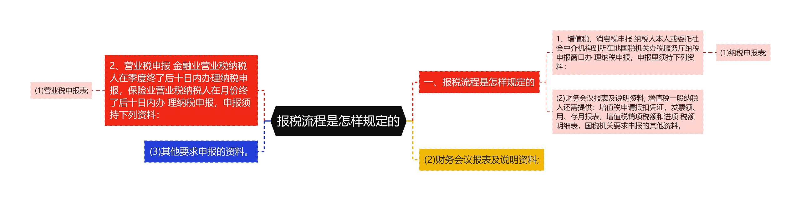 报税流程是怎样规定的 报税流程是怎样规定的