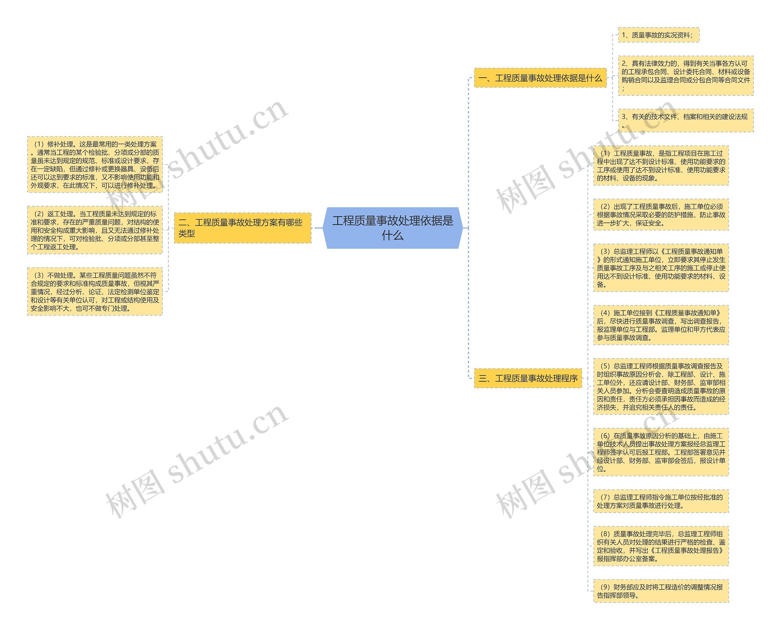 工程质量事故处理依据是什么思维导图